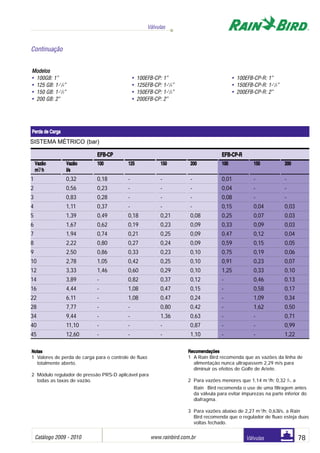 Catálogo 2009 - 2010 www.rainbird.com..br 78
Válvulas
Válvulas
SISTEMA MÉTRICO (bar)
PPeerrddaa ddee CCaarrggaa
EEFFBB--CCPP EEFFBB--CCPP--RR
VVaazzããoo VVaazzããoo 110000 112255 115500 220000 110000 115500 220000
mm
33
// hh ll//ss
1 0,32 0,18 - - - 0,01 - -
2 0,56 0,23 - - - 0,04 - -
3 0,83 0,28 - - - 0,08 - -
4 1,11 0,37 - - - 0,15 0,04 0,03
5 1,39 0,49 0,18 0,21 0,08 0,25 0,07 0,03
6 1,67 0,62 0,19 0,23 0,09 0,33 0,09 0,03
7 1,94 0,74 0,21 0,25 0,09 0,47 0,12 0,04
8 2,22 0,80 0,27 0,24 0,09 0,59 0,15 0,05
9 2,50 0,86 0,33 0,23 0,10 0,75 0,19 0,06
10 2,78 1,05 0,42 0,25 0,10 0,91 0,23 0,07
12 3,33 1,46 0,60 0,29 0,10 1,25 0,33 0,10
14 3,89 - 0,82 0,37 0,12 - 0,46 0,13
16 4,44 - 1,08 0,47 0,15 - 0,58 0,17
22 6,11 - 1,08 0,47 0,24 - 1,09 0,34
28 7,77 - - 0,80 0,42 - 1,62 0,50
34 9,44 - - 1,36 0,63 - - 0,71
40 11,10 - - - 0,87 - - 0,99
45 12,60 - - - 1,10 - - 1,22
NNoottaass
1 Valores de perda de carga para o controle de fluxo
totalmente aberto.
2 Módulo regulador de pressão PRS-D aplicável para
todas as taxas de vazão.
RReeccoommeennddaaççõõeess
1 A Rain Bird recomenda que as vazões da linha de
alimentação nunca ultrapassem 2,29 m/s para
diminuir os efeitos de Golfe de Aríete.
2 Para vazões menores que 1,14 m3
/h; 0,32 l
/s, a
Rain Bird recomenda o use de uma filtragem antes
da válvula para evitar impurezas na parte inferior do
diafragma.
3 Para vazões abaixo de 2,27 m3
/h; 0,63l/s, a Rain
Bird recomenda que o regulador de fluxo esteja duas
voltas fechado.
Modelos
• 100GB: 1”
• 125 GB: 1-1
/4”
• 150 GB: 1-1
/2”
• 200 GB: 2”
• 100EFB-CP: 1”
• 125EFB-CP: 1-1
/4”
• 150EFB-CP: 1-1
/2”
• 200EFB-CP: 2”
• 100EFB-CP-R: 1”
• 150EFB-CP-R: 1-1
/2”
• 200EFB-CP-R: 2”
Continuação
 