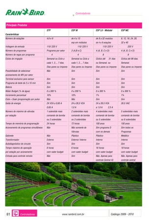 Controladores
www.rainbird.com..br Catálogo 2009 - 201081 Controladores
SSTTPP EESSPP MM EESSPP LLXX -- MMoodduullaarr EESSPP MMCC
CCaarraacctteerrííssttiiccaass
Número de estações 4,6 e 9 de 4 a 13 de 8 a 32 modúlos 8, 12, 16, 24, 28,
exp em módulos de 4 e 8 estações 32 e 40
Voltagem de entrada 110/ 220 V 110/ 220 V 110/ 220 V 220 V
Número de programas Programa por setor 3 (A,B e C) 4 (A, B, C e D) 4 (A, B, C e D)
Número de regas por programa 4 4 8 8
Ciclos de irrigação Semanal ou Ciclo a Semanal ou Ciclo a Cíclico até 31 dias Cíclica até 99 dias.
cada 1, 2,.., 7 dias. cada 1, 2,.., 7 dias. ou Semanal. ou Semanal.
Dias pares ou ímpares Dias pares ou ímpares Dias pares ou ímpares Dias pares ou ímpares
Possibilidade de selecionar Não Sim Sim Sim
acionamento do MV por setor
Terminal exclusivo para sensor Sim Sim Sim Sim
Programa de teste de 2 a 10 min Sim Sim Sim Sim
Bateria Sim Sim Sim Sim
Water Budget (% de água) 0 a 300 % 0 a 200 % 0 a 300 % 0 a 300 %
Incremento percentual 10% 10% 1% 1%
Cicle + Soak (programação por pulso Não Não Sim Sim
Saída de energia 24 VCA a 0,65 A 24 a 26,5 VCA 24 a 26.5 VCA 26.5 VAC
0,65 A 1,0 A a 1,9 A 2,5 A
Número de máximo de válvulas 1 solenóide mais 2 solenóides mais 4 solenóides mais 5 solenóides mais
por estação comando de bomba comando de bomba comando de bomba comando de bomba
ou 2 solenóides ou 3 solenóides ou 5 solenóides ou 6 solenóides
Tempo de memória de programação 24 horas 72 horas 100 anos 100 anos
Acionamento de programas simultâneos Não Não somente de Sim programa D Sim todos os
Válvulas com os demais Programas
Gabinete Não Plástico Plástico Metálico
Transformador Externo Externo/ Interno Interno Interno
Autodiagnóstico de circuito Sim Sim Sim Sim
Tempo máximo de operação 6 horas 6 horas 16 horas 18 horas
por estação por acionamento com water budget com water budget com water budget com water budget
Entrada para controle remoto Não Sim Não. Apenas para Não. Apenas para
controle Central IQ controle central
PPrriinncciippaaiiss PPrroodduuttooss
 
