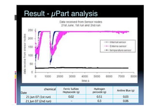 Using A Wireless Sensor Network to Monitor Fenton’s Reaction (midterm)