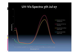 Using A Wireless Sensor Network to Monitor Fenton’s Reaction (midterm)