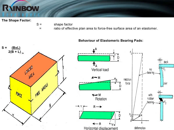 Rubber Products Presentation on Bridges