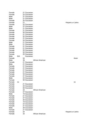 Female         21   Caucasian
Female         23   Caucasian
Male           21   Caucasian
Male           21   Caucasian
Female         20   Caucasian
Female         21                                  Hispanic or Latino
Female         22   Caucasian
Male           27   Caucasian
Male           21   Caucasian
Female         21   Caucasian
Female         50   Caucasian
Female         21   Caucasian
Female         22   Caucasian
Female         21   Caucasian
Female         24   Caucasian
Male           21   Caucasian
Male           21   Caucasian
Female         21   Caucasian
Female         21   Caucasian
Female         20   Caucasian
Female         20   Caucasian
Female         25   Caucasian
Male     N/A        Caucasian
Female         24                                             Asian
Male           39               African American
Female         21   Caucasian
Male           21   Caucasian
Female         21   Caucasian
Female         21   Caucasian
Female         21   Caucasian
Female         21   Caucasian
Female         53   Caucasian
Female         21   Caucasian
Male           23   Caucasian
Female         50   Caucasian
Female   no                                                   no
Female         21   Caucasian
Female         24   Caucasian
Female         26   Caucasian
Female         22               African American
Female         27   Caucasian
Male           19   Caucasian
Female         21   Caucasian
Female         27   Caucasian
Female         20   Caucasian
Female         19   Caucasian
Female         23   Caucasian
Female         21   Caucasian
Male           29   Caucasian
Female         21   Caucasian
Female         24                                  Hispanic or Latino
Female         33               African American
 