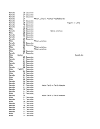 Female            25   Caucasian
Female            24   Caucasian
Female            21   Caucasian
Female            21               African American Pacific or Pacific Islander
                                             Asian
Female            24   Caucasian
Female            25   Caucasian                                                  Hispanic or Latino
Female            18   Caucasian
Female            22   Caucasian
Male              26   Caucasian
Female            20   Caucasian                          Native American
Male              25   Caucasian
Female            22   Caucasian
Female            41   Caucasian
Female            26   Caucasian
Male              23               African American
Female            50   Caucasian
Female            22   Caucasian
Male              27               African American
Female            36               African American
Male              22   Caucasian
Female            21   Caucasian
Male     Golden                                                                              Scotch, Irish, English, Welsh
Male          25 Caucasian
Female        21 Caucasian
Male          24 Caucasian
Female        26 Caucasian
Male          25 Caucasian
Female        22 Caucasian
Male     TWENTY FUCKING THREE
                 Caucasian
Female        24 Caucasian
Male          32 Caucasian
Female        24 Caucasian
Male          21 Caucasian
Male          22 Caucasian
Female        24 Caucasian
Female        22 Caucasian
Female        21 Caucasian                    Asian Pacific or Pacific Islander
Female        21 Caucasian
Female        52 Caucasian
Female        21 Caucasian
Male          21 Caucasian
Female        28                              Asian Pacific or Pacific Islander
Male          21 Caucasian
Female        21 Caucasian
Male          24 Caucasian
Female        31 Caucasian
Female        24 Caucasian
Female        49 Caucasian
Female        20 Caucasian
Female        21 Caucasian
Male          21 Caucasian
Male          20 Caucasian
 