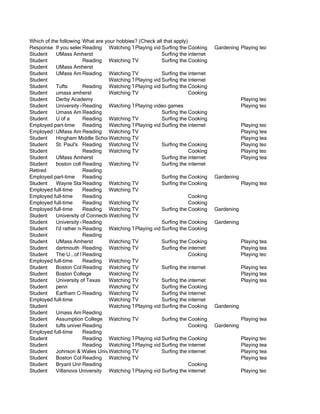 Which of the following best describes hobbies? (Check all that apply)
                        What are your your employment status?
Response If you selected "Student," what school do you attend? the Cooking
                        Reading Watching TVlaying video games internet
                                             P           Surfing                 Gardening Playing team sports
Student    UMass Amherst                                 Surfing the internet
Student                 Reading Watching TV              Surfing the Cooking
                                                                      internet
Student    UMass Amherst
Student    UMass AmherstReading Watching TV              Surfing the internet
Student                            Watching TVlaying video games internet
                                             P           Surfing the
Student    Tufts        Reading Watching TVlaying video games Cooking
                                             P           Surfing the internet
Student    umass amherst           Watching TV                        Cooking
Student    Derby Academy                                                                     Playing team sports
Student    University of Massachusetts Amherst
                        Reading Watching TVlaying video games
                                             P                                               Playing team sports
Student    Umass AmherstReading                          Surfing the Cooking
                                                                      internet
Student    U of a       Reading Watching TV              Surfing the Cooking
                                                                      internet
Employed part-time Reading Watching TVlaying video games internet
                                             P           Surfing the                         Playing team sports
Employed full-time Amherst
           UMass        Reading Watching TV                                                  Playing team sports
Student    Hingham Middle School   Watching TV                                               Playing team sports
Student    St. Paul's Reading Watching TV                Surfing the Cooking
                                                                      internet               Playing team sports
Student                 Reading Watching TV                           Cooking                Playing team sports
Student    UMass Amherst                                 Surfing the internet                Playing team sports
Student    boston college
                        Reading Watching TV              Surfing the internet
Retired                 Reading
Employed part-time Reading                               Surfing the Cooking
                                                                      internet   Gardening
Student    Wayne State University
                        Reading Watching TV              Surfing the Cooking
                                                                      internet               Playing team sports
Employed full-time      Reading Watching TV
Employed full-time      Reading                                       Cooking
Employed full-time      Reading Watching TV                           Cooking
Employed full-time      Reading Watching TV              Surfing the Cooking
                                                                      internet   Gardening
Student    University of Connecticut
                                   Watching TV
Student    University of Arizona
                        Reading                          Surfing the Cooking
                                                                      internet   Gardening
Student    I'd rather not say.
                        Reading Watching TVlaying video games Cooking
                                             P           Surfing the internet
Student                 Reading
Student    UMass Amherst           Watching TV           Surfing the Cooking
                                                                      internet               Playing team sports
Student    dartmouth college
                        Reading Watching TV              Surfing the internet                Playing team sports
Student    The U...of Miami duh
                        Reading                                       Cooking                Playing team sports
Employed full-time      Reading Watching TV
Student    Boston College
                        Reading Watching TV              Surfing the internet                Playing team sports
Student    Boston College          Watching TV                                               Playing team sports
Student    University of Texas     Watching TV           Surfing the internet                Playing team sports
Student    penn                    Watching TV           Surfing the Cooking
                                                                      internet
Student    Earlham College
                        Reading Watching TV              Surfing the internet
Employed full-time                 Watching TV           Surfing the internet
Student                            Watching TVlaying video games Cooking
                                             P           Surfing the internet    Gardening
Student    Umass AmherstReading
Student    Assumption College Watching TV                Surfing the Cooking
                                                                      internet               Playing team sports
Student    tufts university
                        Reading                                       Cooking    Gardening
Employed full-time      Reading
Student                 Reading Watching TVlaying video games Cooking
                                             P           Surfing the internet                Playing team sports
Student                 Reading Watching TVlaying video games internet
                                             P           Surfing the                         Playing team sports
Student    Johnson & Wales University
                                   Watching TV           Surfing the internet                Playing team sports
Student    Boston College
                        Reading Watching TV                                                  Playing team sports
Student    Bryant University
                        Reading                                       Cooking
Student    Villanova University Watching TVlaying video games internet
                                             P           Surfing the                         Playing team sports
 