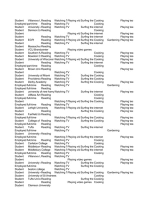 Student   Villanova University Watching TVlaying video games Cooking
                      Reading              P          Surfing the internet               Playing team sports
Employed part-time Reading Watching TV                            Cooking
Student   University of Delaware Watching TV
                      Reading                         Surfing the internet               Playing team sports
Student   Denison University
                      Reading                                     Cooking
Student                                    Playing video games internet
                                                      Surfing the                      Playing team sports
Student               Reading Watching TV             Surfing the internet             Playing team sports
Student   ECPI        Reading Watching TVlaying video games Cooking
                                           P          Surfing the internet   Gardening Playing team sports
Student               Reading Watching TV             Surfing the internet
Student   Massachusetts College of Art
                      Reading
Student   VCU Brandcenter                  Playing video games
Student   Southern Methodist University TV
                      Reading Watching                            Cooking                Playing team sports
Student   Bowdoin College
                      Reading Watching TV                         Cooking                Playing team sports
Student   University of WisconsinWatching TVlaying video games Cooking
                                           P          Surfing the internet               Playing team sports
Student               Reading Watching TV             Surfing the internet               Playing team sports
Employed part-time Reading                                        Cooking
Student   Brown University
                      Reading                                                            Playing team sports
Student                          Watching TV                      Cooking
Student   University of Miami    Watching TV          Surfing the Cooking
                                                                  internet
Student   Providence Reading Watching TV
                       College                        Surfing the Cooking
                                                                  internet
Student   Derby Academy          Watching TV          Surfing the Cooking
                                                                  internet               Playing team sports
Employed full-time    Reading Watching TV                                    Gardening
Employed full-time    Reading
Student   university of new hampshire
                                 Watching TV          Surfing the internet               Playing team sports
Student   UMass Amherst
                      Reading                                     Cooking
Employed full-time    Reading                                     Cooking
Student                          Watching TVlaying video games Cooking
                                           P          Surfing the internet               Playing team sports
Employed full-time    Reading Watching TV                                                Playing team sports
Student   Lehigh University      Watching TVlaying video games internet
                                           P          Surfing the                        Playing team sports
Student               Reading                         Surfing the Cooking
                                                                  internet               Playing team sports
Student   Fairfield University
                      Reading
Employed full-time               Watching TVlaying video games Cooking
                                           P          Surfing the internet               Playing team sports
Student   College of The Holy Cross
                      Reading Watching TV             Surfing the Cooking
                                                                  internet               Playing team sports
Employed full-time    Reading                                                            Playing team sports
Student   Tufts       Reading Watching TV             Surfing the internet
Employed full-time               Watching TV                                 Gardening
Student   University of Pennsylvania
                      Reading
Employed full-time               Watching TVlaying video games internet
                                           P          Surfing the                        Playing team sports
Employed full-time    Reading Watching TV                         Cooking
Student   Carleton College       Watching TV                      Cooking
Student   Middleburrrrry College Watching TVlaying video games Cooking
                      Reading              P          Surfing the internet               Playing team sports
Student   Middlebury College     Watching TVlaying video games internet
                                           P          Surfing the                        Playing team sports
Employed full-time    Reading Watching TV                         Cooking
Student   Villanova University Watching TV
                      Reading
Student                                    Playing video games                           Playing team sports
Student   University of Massachusetts Amherst
                      Reading Watching TV             Surfing the Cooking
                                                                  internet               Playing team sports
Employed full-time               Watching TV          Surfing the Cooking
                                                                  internet
Student   boston college         Watching TV
Student   University of Maryland Watching TVlaying video games Cooking
                      Reading              P          Surfing the internet   Gardening Playing team sports
Student   University of St Andrews                                Cooking
Student   Tufts University
                      Reading                         Surfing the Cooking
                                                                  internet
Student               Reading              Playing video games Cooking
Student   Clemson University
 