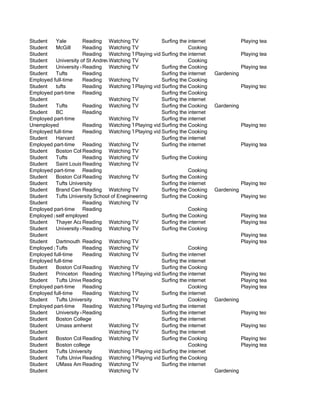 Student   Yale        Reading Watching TV             Surfing the internet               Playing team sports
Student   McGill      Reading Watching TV                         Cooking
Student               Reading Watching TVlaying video games internet
                                            P         Surfing the                        Playing team sports
Student   University of St Andrews
                                 Watching TV                      Cooking
Student   University of Arizona Watching TV
                      Reading                         Surfing the Cooking
                                                                  internet               Playing team sports
Student   Tufts       Reading                         Surfing the internet   Gardening
Employed full-time    Reading Watching TV             Surfing the Cooking
                                                                  internet
Student   tufts       Reading Watching TVlaying video games Cooking
                                            P         Surfing the internet               Playing team sports
Employed part-time Reading                            Surfing the Cooking
                                                                  internet
Student                          Watching TV          Surfing the internet
Student   Tufts       Reading Watching TV             Surfing the Cooking
                                                                  internet   Gardening
Student   BC          Reading                         Surfing the internet
Employed part-time               Watching TV          Surfing the internet
Unemployed            Reading Watching TVlaying video games Cooking
                                            P         Surfing the internet               Playing team sports
Employed full-time    Reading Watching TVlaying video games Cooking
                                            P         Surfing the internet
Student   Harvard                                     Surfing the internet
Employed part-time Reading Watching TV                Surfing the internet               Playing team sports
Student   Boston College
                      Reading Watching TV
Student   Tufts       Reading Watching TV             Surfing the Cooking
                                                                  internet
Student   Saint Louis Reading Watching TV
                      University
Employed part-time Reading                                        Cooking
Student   Boston College
                      Reading Watching TV             Surfing the Cooking
                                                                  internet
Student   Tufts University                            Surfing the internet               Playing team sports
Student   Brand CenterReading Watching TV             Surfing the Cooking
                                                                  internet   Gardening
Student   Tufts University School of Enegineering     Surfing the Cooking
                                                                  internet               Playing team sports
Student               Reading Watching TV
Employed part-time Reading                                        Cooking
Employed part-time
          self employed                               Surfing the Cooking
                                                                  internet               Playing team sports
Student   Thayer Academy
                      Reading Watching TV             Surfing the internet               Playing team sports
Student   University of Maryland Watching TV
                      Reading                         Surfing the Cooking
                                                                  internet
Student                                                                                  Playing team sports
Student   Dartmouth College
                      Reading Watching TV                                                Playing team sports
Employed part-time Reading Watching TV
          Tufts                                                   Cooking
Employed full-time    Reading Watching TV             Surfing the internet
Employed full-time                                    Surfing the internet
Student   Boston College
                      Reading Watching TV             Surfing the Cooking
                                                                  internet
Student   Princeton Reading Watching TVlaying video games internet
                                            P         Surfing the                        Playing team sports
Student   Tufts University
                      Reading                         Surfing the internet               Playing team sports
Employed part-time Reading                                        Cooking                Playing team sports
Employed full-time    Reading Watching TV             Surfing the internet
Student   Tufts University       Watching TV                      Cooking    Gardening
Employed part-time Reading Watching TVlaying video games internet
                                            P         Surfing the
Student   University of Oslo
                      Reading                         Surfing the internet               Playing team sports
Student   Boston College                              Surfing the internet
Student   Umass amherst          Watching TV          Surfing the internet               Playing team sports
Student                          Watching TV          Surfing the internet
Student   Boston College
                      Reading Watching TV             Surfing the Cooking
                                                                  internet               Playing team sports
Student   Boston college                                          Cooking                Playing team sports
Student   Tufts University       Watching TVlaying video games internet
                                            P         Surfing the
Student   Tufts University
                      Reading Watching TVlaying video games Cooking
                                            P         Surfing the internet
Student   UMass Amherst
                      Reading Watching TV             Surfing the internet
Student                          Watching TV                                 Gardening
 
