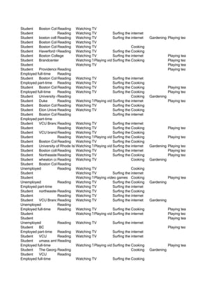 Student   Boston College
                      Reading Watching TV
Student               Reading Watching TV             Surfing the internet
Student   boston college
                      Reading Watching TV             Surfing the internet   Gardening Playing team sports
Student   Boston College
                      Reading Watching TV
Student   Boston College
                      Reading Watching TV                         Cooking
Student   Haverford College
                      Reading Watching TV             Surfing the Cooking
                                                                  internet
Student   Boston College         Watching TV          Surfing the internet               Playing team sports
Student   Brandcenter            Watching TVlaying video games Cooking
                                           P          Surfing the internet               Playing team sports
Student                          Watching TV                                             Playing team sports
Student   Providence Reading
                      College                                                            Playing team sports
Employed full-time    Reading
Student   Boston College
                      Reading Watching TV             Surfing the internet
Employed part-time Reading Watching TV                Surfing the Cooking
                                                                  internet
Student   Boston College
                      Reading Watching TV             Surfing the Cooking
                                                                  internet               Playing team sports
Employed full-time    Reading Watching TV             Surfing the Cooking
                                                                  internet               Playing team sports
Student   University of South Carolina
                      Reading                                     Cooking    Gardening
Student   Duke        Reading Watching TVlaying video games internet
                                           P          Surfing the                        Playing team sports
Student   Boston College
                      Reading Watching TV             Surfing the Cooking
                                                                  internet
Student   Elon University
                      Reading Watching TV             Surfing the Cooking
                                                                  internet
Student   Boston College
                      Reading                         Surfing the internet
Employed part-time
Student   VCU Brandcenter
                      Reading Watching TV             Surfing the internet
Student               Reading Watching TV             Surfing the Cooking
                                                                  internet               Playing team sports
Student   VCU brandcenter
                      Reading Watching TV             Surfing the Cooking
                                                                  internet
Student               Reading Watching TVlaying video games Cooking
                                           P          Surfing the internet               Playing team sports
Student   Boston College
                      Reading Watching TV             Surfing the Cooking
                                                                  internet
Student   University of Rhode Island
                                 Watching TVlaying video games internet
                                           P          Surfing the            Gardening Playing team sports
Student   Boston college
                      Reading Watching TV             Surfing the internet             Playing team sports
Student   Northeastern University
                      Reading Watching TV             Surfing the Cooking
                                                                  internet             Playing team sports
Student   wheaton college
                      Reading Watching TV                         Cooking    Gardening
Student   Boston College
                      Reading
Unemployed            Reading Watching TV                         Cooking
Student                          Watching TV          Surfing the internet
Student                          Watching TVlaying video games Cooking
                                           P                                             Playing team sports
Unemployed            Reading Watching TV             Surfing the Cooking
                                                                  internet   Gardening
Employed part-time               Watching TV          Surfing the internet
Student   northeastern universityWatching TV
                      Reading                         Surfing the Cooking
                                                                  internet
Student               Reading Watching TV             Surfing the internet
Student   VCU Brandcenter
                      Reading Watching TV             Surfing the internet   Gardening
Unemployed            Reading
Employed full-time    Reading Watching TV             Surfing the Cooking
                                                                  internet               Playing team sports
Student                          Watching TVlaying video games internet
                                           P          Surfing the                        Playing team sports
Student                                                                                  Playing team sports
Unemployed            Reading Watching TV             Surfing the internet
Student   BC                                                                             Playing team sports
Employed part-time Reading Watching TV                Surfing the internet
Student   VCU         Reading Watching TV             Surfing the internet
Student   umass amherst
                      Reading
Employed full-time               Watching TVlaying video games Cooking
                                           P          Surfing the internet               Playing team sports
Student   The George Washington University
                      Reading                                     Cooking    Gardening
Student   VCU         Reading
Employed full-time               Watching TV          Surfing the Cooking
                                                                  internet
 