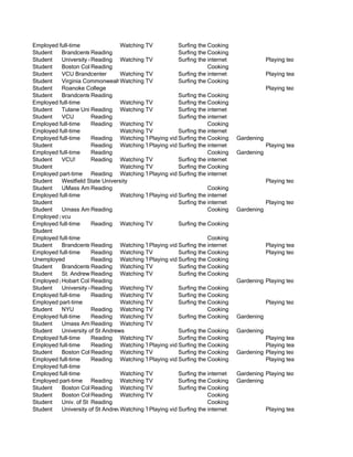 Employed full-time               Watching TV           Surfing the Cooking
                                                                   internet
Student   Brandcenter eading
                      R                                Surfing the Cooking
                                                                   internet
Student   University of connecticut
                      Reading Watching TV              Surfing the internet               Playing team sports
Student   Boston College
                      Reading                                      Cooking
Student   VCU Brandcenter        Watching TV           Surfing the internet               Playing team sports
Student   Virginia Commonwealth University
                                 Watching TV           Surfing the Cooking
                                                                   internet
Student   Roanoke College                                                                 Playing team sports
Student   Brandcenter eading
                      R                                Surfing the Cooking
                                                                   internet
Employed full-time               Watching TV           Surfing the Cooking
                                                                   internet
Student   Tulane University
                      Reading Watching TV              Surfing the internet
Student   VCU         Reading                          Surfing the internet
Employed full-time    Reading Watching TV                          Cooking
Employed full-time               Watching TV           Surfing the internet
Employed full-time    Reading Watching TVlaying video games Cooking
                                            P          Surfing the internet   Gardening
Student               Reading Watching TVlaying video games internet
                                            P          Surfing the                        Playing team sports
Employed full-time    Reading                                      Cooking    Gardening
Student   VCU!        Reading Watching TV              Surfing the internet
Student                          Watching TV           Surfing the Cooking
                                                                   internet
Employed part-time Reading Watching TVlaying video games internet
                                            P          Surfing the
Student   Westfield State University                                                      Playing team sports
Student   UMass Amherst
                      Reading                                      Cooking
Employed full-time               Watching TVlaying video games internet
                                            P          Surfing the
Student                                                Surfing the internet               Playing team sports
Student   Umass Amherst
                      Reading                                      Cooking    Gardening
Employed part-time
          vcu
Employed full-time    Reading Watching TV              Surfing the Cooking
                                                                   internet
Student
Employed full-time                                                 Cooking
Student   Brandcenter eading Watching TVlaying video games internet
                      R                     P          Surfing the                        Playing team sports
Employed full-time    Reading Watching TV              Surfing the Cooking
                                                                   internet               Playing team sports
Unemployed            Reading Watching TVlaying video games Cooking
                                            P          Surfing the internet
Student   Brandcenter eading Watching TV
                      R                                Surfing the Cooking
                                                                   internet
Student   St. Andrews Reading Watching TV              Surfing the Cooking
                                                                   internet
Employed part-time Reading
          Hobart College                                                      Gardening Playing team sports
Student   University of Pennsylvania
                      Reading Watching TV              Surfing the Cooking
                                                                   internet
Employed full-time    Reading Watching TV              Surfing the Cooking
                                                                   internet
Employed part-time               Watching TV           Surfing the Cooking
                                                                   internet               Playing team sports
Student   NYU         Reading Watching TV                          Cooking
Employed full-time    Reading Watching TV              Surfing the Cooking
                                                                   internet   Gardening
Student   Umass Amherst
                      Reading Watching TV
Student   University of St Andrews                     Surfing the Cooking
                                                                   internet   Gardening
Employed full-time    Reading Watching TV              Surfing the Cooking
                                                                   internet             Playing team sports
Employed full-time    Reading Watching TVlaying video games Cooking
                                            P          Surfing the internet             Playing team sports
Student   Boston College
                      Reading Watching TV              Surfing the Cooking
                                                                   internet   Gardening Playing team sports
Employed full-time    Reading Watching TVlaying video games Cooking
                                            P          Surfing the internet             Playing team sports
Employed full-time
Employed full-time               Watching TV           Surfing the internet   Gardening Playing team sports
Employed part-time Reading Watching TV                 Surfing the Cooking
                                                                   internet   Gardening
Student   Boston College
                      Reading Watching TV              Surfing the Cooking
                                                                   internet
Student   Boston College
                      Reading Watching TV                          Cooking
Student   Univ. of St Andrews
                      Reading                                      Cooking
Student   University of St Andrews, ScotlandPlaying video games internet
                                 Watching TV           Surfing the                        Playing team sports
 