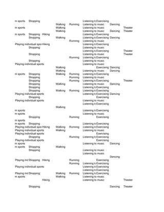 Playing team sports   Shopping                                 Listening toExercising
                                                                            music
                                           Walking   Running   Listening to music       Dancing
Playing team sports                        Walking             Listening to music                 Theater
                                           Walking             Listening to music       Dancing   Theater
Playing team sports   Shopping Hiking                          Listening toExercising
                                                                            music
                      Shopping             Walking             Listening toExercising
                                                                            music       Dancing
                                                     Running   Listening to music
           Playing individual sports
                                  Hiking                       Listening toExercising
                                                                            music
                       Shopping                                Listening to music
                                                               Listening toExercising
                                                                            music                 Theater
                      Shopping                                 Listening to music                 Theater
                                                     Running   Listening toExercising
                                                                            music
                       Shopping                                Listening to music
           Playing individual sports                           Listening to music
                                           Walking                         Exercising   Dancing
                                           Walking             Listening to music       Dancing
Playing team sports    Shopping            Walking   Running   Listening toExercising
                                                                            music
                       Shopping                      Running   Listening to music
                       Shopping                      Running   Listening toExercising
                                                                            music                 Theater
                       Shopping            Walking             Listening to music       Dancing
                       Shopping                                Listening toExercising
                                                                            music
                       Shopping            Walking   Running   Listening toExercising
                                                                            music
           Playing individual sports                           Listening toExercising
                                                                            music       Dancing
                       Shopping                                            Exercising
           Playing individual sports                           Listening to music
                                                               Listening toExercising
                                                                            music
                                           Walking
Playing team sports                                            Listening toExercising
                                                                            music
Playing team sports                                            Listening to music
                       Shopping                      Running               Exercising
Playing team sports
Playing team sports Shopping                                   Listening toExercising
                                                                            music
           Playing individual sports
                                  Hiking   Walking   Running   Listening toExercising
                                                                            music
           Playing individual sports       Walking             Listening to music
           Playing individual sports                                       Exercising
                       Shopping                      Running   Listening toExercising
                                                                            music
           Playing individual sports                                       Exercising
Playing team sports                                            Listening to music     Dancing
Playing team sports Shopping               Walking
                       Shopping                                Listening to music
                                                               Listening to music
                                                                                        Dancing
           Playing individual sports
                       Shopping Hiking               Running               Exercising
                                                     Running   Listening toExercising
                                                                            music
           Playing individual sports                           Listening toExercising
                                                                            music
                                                               Listening toExercising
                                                                            music
           Playing individual sports
                       Shopping            Walking   Running   Listening toExercising
                                                                            music
Playing team sports                        Walking             Listening to music
                                  Hiking                       Listening to music                 Theater

                      Shopping                                                          Dancing   Theater
 