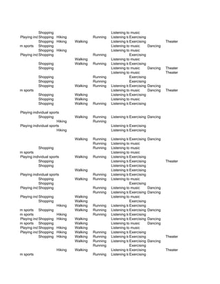 Shopping                                Listening to music
           Playing individual sports
                       Shopping Hiking               Running   Listening toExercising
                                                                            music
                       Shopping Hiking     Walking             Listening toExercising
                                                                            music                 Theater
Playing team sports Shopping                                   Listening to music       Dancing
                       Shopping Hiking                         Listening to music
           Playing individual sports
                       Shopping                      Running               Exercising
                                           Walking             Listening to music
                       Shopping            Walking   Running   Listening toExercising
                                                                            music
                       Shopping                                Listening to music       Dancing   Theater
                                                               Listening to music                 Theater
                       Shopping                      Running               Exercising
                       Shopping                      Running               Exercising
                       Shopping            Walking   Running   Listening toExercising
                                                                            music       Dancing
Playing team sports                                            Listening to music       Dancing   Theater
                       Shopping            Walking             Listening toExercising
                                                                            music
                       Shopping            Walking             Listening to music
                       Shopping            Walking   Running   Listening toExercising
                                                                            music

           Playing individual sports
                       Shopping            Walking   Running   Listening toExercising Dancing
                                                                           music
                                  Hiking             Running
           Playing individual sports                           Listening toExercising
                                                                           music
                                  Hiking                       Listening toExercising
                                                                           music

                                           Walking   Running   Listening toExercising
                                                                            music       Dancing
                                                     Running   Listening to music
                       Shopping                      Running   Listening to music
Playing team sports                                            Listening to music
           Playing individual sports       Walking   Running   Listening toExercising
                                                                            music
                       Shopping                                Listening toExercising
                                                                            music                 Theater
                       Shopping                                Listening toExercising
                                                                            music
                                           Walking             Listening toExercising
                                                                            music
           Playing individual sports                 Running   Listening toExercising
                                                                            music
                       Shopping            Walking   Running   Listening to music
                       Shopping                                            Exercising
           Playing individual sports
                       Shopping                      Running   Listening to music       Dancing
                                                     Running   Listening toExercising
                                                                            music       Dancing
           Playing individual sports
                       Shopping            Walking             Listening to music
                       Shopping            Walking                         Exercising
                                  Hiking   Walking   Running   Listening toExercising
                                                                            music
Playing team sports Shopping               Walking   Running   Listening toExercising
                                                                            music       Dancing
Playing team sports               Hiking             Running   Listening toExercising
                                                                            music
           Playing individual sports
                       Shopping Hiking     Walking             Listening toExercising
                                                                            music       Dancing
Playing team sports Shopping               Walking             Listening to music       Dancing
           Playing individual sports
                       Shopping Hiking     Walking             Listening to music
           Playing individual sports
                       Shopping Hiking     Walking   Running   Listening toExercising
                                                                            music
                       Shopping Hiking     Walking   Running   Listening toExercising
                                                                            music                 Theater
                                           Walking   Running   Listening toExercising
                                                                            music       Dancing
                                                     Running               Exercising
                                  Hiking   Walking             Listening toExercising
                                                                            music                 Theater
Playing team sports                                  Running   Listening toExercising
                                                                            music
 