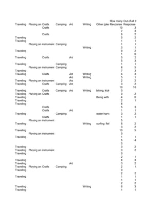 How many pairs of flip-flops do you currently o
                                                                                    Out of all the flip-flops that you own
Traveling Playing an instrument Camping
                      Crafts                Art   Writing   Other (please specify) Response
                                                                         Response
                      Crafts                                                    10            3
                                                                                 7            3
                       Crafts                                                    6            2
Traveling                                                                        5            2
Traveling                                                                        1            1
            Playing an instrument Camping                                        1            1
                                                  Writing                        3            1
Traveling                                                                        9            2
                                                                                 1            0
Traveling              Crafts               Art                                  5            2
                                                                                 5            3
Traveling                         Camping                                        1            1
            Playing an instrument Camping                                        8            5
Traveling                                                                        7            3
Traveling              Crafts               Art   Writing                        4            3
                                            Art   Writing                        5            1
Traveling Playing an instrument             Art                                  2            2
Traveling             Crafts    Camping     Art                                  3            2
                                                                                10          10
Traveling             Crafts    Camping     Art   Writing   biking, kicking ass, 0
Traveling Playing an instrument
                      Crafts                                                     3            2
Traveling                                                   Being with my friends!!
                                                                                 4            0
Traveling                                                                        2            1
Traveling                                                                        8
                      Crafts                                                     5            3
                      Crafts                Art                                  1            1
Traveling                       Camping                     water harvesting, mesquite bean2grinding, composting, as
                                                                                 3
                      Crafts                                                     1            1
          Playing an instrument                                                  5
Traveling                                         Writing   surfing field hockey 6            2
                                                                                 3            2
Traveling                                                                       10            5
            Playing an instrument                                                0
Traveling                                                                        1            1
                                                                                 5            4
                                                                                 5
Traveling                                                                        3            2
Traveling Playing an instrument                                                  3            2
Traveling                                                                        0
                                                                                 2            1
Traveling                                                                        8            3
Traveling                                   Art                                  3            2
Traveling Playing an instrument Camping
                      Crafts                                                     2            1
Traveling                                                                        0
                                                                                 2            2
Traveling                                                                        1            1
                                                                                 1            1
                                                                                 2            2
Traveling                                         Writing                        6            3
Traveling                                                                        1            1
 