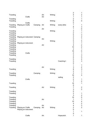 2           1
Traveling                                 Art   Writing                        4           2
                    Crafts                Art                                  1           1
Traveling                                                                      2           1
Traveling                                       Writing                        6           0
                      Crafts                                                   5
Traveling Playing an instrument Camping
                      Crafts              Art   Writing   every other fucking thing ever. never put this shit first. it's
                                                                               1           1
Traveling                                                                      8           3
                                          Art                                  1           0
Traveling                                       Writing                        3           1
Traveling                                                                      2           1
Traveling                                                                      6           3
Traveling Playing an instrument Camping                                        2           2
Traveling                                 Art                                  2           1
Traveling                                       Writing                        5           5
Traveling Playing an instrument                                                3           1
Traveling                                 Art                                  4           2
Traveling                                                                     10           2
Traveling                                                                      2           1
Traveling                                                                     10           5
Traveling             Crafts                                                   2           1
Traveling                                                                      3           3
                                                                               6           5
Traveling                                                                      5           4
Traveling                                                 Coaching High School and College sports teams
                                                                               5           3
                                                                               0
                                                                               1           1
                                          Art                                  3           2
Traveling                                       Writing                        8           3
                                                                               2           1
Traveling                     Camping           Writing                        2           1
Traveling                                                                     10           5
                                                          sailing              2
                    Crafts                                                     2           1
                                                                               7           2
Traveling                                                                     10           1
                                                                               0
Traveling                                 Art   Writing                        7           2
                                                                               3           2
Traveling                                                                      0
Traveling                                                                      2           1
                                                                               3           2
Traveling                                                                     10           5
Traveling                                 Art                                  1           1
Traveling                                                                     10           4
Traveling                                                                      4           2
Traveling                                 Art                                  4           3
Traveling Playing an instrument Camping
                      Crafts              Art   Writing                        2           2
          Playing an instrument                                                0
                                                                               1           1
                                                                               0
                    Crafts                Art             Hopscotch. Computer solitaire. Clowns.
                                                                               1           1
 