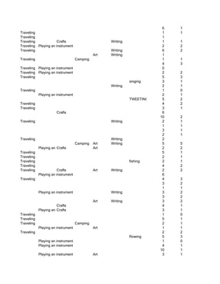 6   1
Traveling                                                                 1   1
Traveling                                                                 1
Traveling             Crafts                        Writing               1   1
Traveling Playing an instrument                                           2   2
Traveling                                           Writing               6   2
                                              Art   Writing               1
Traveling                           Camping                               1   1
                                                                          4   3
Traveling Playing an instrument                                           0
Traveling Playing an instrument                                           2   2
Traveling                                                                 5   3
                                                              singing     3   1
                                                    Writing               2   1
Traveling                                                                 1   0
            Playing an instrument                                         2   1
                                                              TWEETING    5   2
Traveling                                                                 4   2
Traveling                                                                 3   1
                       Crafts                                             6
                                                                         10   2
Traveling                                           Writing               2   1
                                                                          1   1
                                                                          3   1
                                                                          2   1
Traveling                                           Writing               2
                                    Camping   Art   Writing               5   5
            Playing an instrument
                        Crafts                Art                         2   2
Traveling                                                                 5   1
Traveling                                                                 2   1
Traveling                                                     fishing     2   1
Traveling                                                                 4   2
Traveling               Crafts                Art   Writing               2   2
            Playing an instrument                                         6
Traveling                                                                 4   3
                                                                          3   2
                                                                          1   1
            Playing an instrument                   Writing               3   2
                                                                          3   2
                                              Art   Writing               3   2
                        Crafts                                            4   1
            Playing an instrument
                        Crafts                                            3   1
Traveling                                                                 1   0
Traveling                                                                 5   1
Traveling                           Camping                               2   1
            Playing an instrument             Art                         1   1
Traveling                                                                 2   2
                                                              Rowing      5   3
            Playing an instrument                                         1   0
            Playing an instrument                                         4   1
                                                                         10   1
            Playing an instrument             Art                         3   1
 