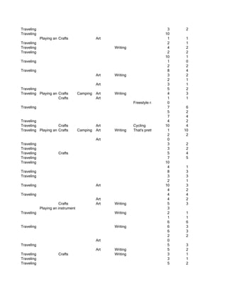 Traveling                                                                       3    2
Traveling                                                                     10
            Playing an instrument
                        Crafts            Art                                   1    1
Traveling                                                                       2    1
Traveling                                       Writing                         4    2
Traveling                                                                       2    2
                                                                              10     1
Traveling                                                                       1    0
                                                                                2    2
Traveling                                                                       8    4
                                          Art   Writing                         3    2
                                                                                2    1
                                          Art                                   3    1
Traveling                                                                       5    2
Traveling Playing an instrument Camping
                      Crafts              Art   Writing                         4    3
                      Crafts              Art                                   1    1
                                                          Freestyle rapping 0
Traveling                                                                       7     6
                                                                                5     2
                                                                                7     4
Traveling                                                                       4     2
Traveling             Crafts              Art             Cycling             10      4
Traveling Playing an instrument Camping
                      Crafts              Art   Writing   That's pretty much it...
                                                                                1    10
                                                                                2     2
                                          Art                                   0
Traveling                                                                       3    2
Traveling                                                                       3    2
Traveling              Crafts                                                   5    4
Traveling                                                                       7    5
Traveling                                                                     10
                                                                                4    1
Traveling                                                                       8    3
Traveling                                                                       3    3
                                                                                2    1
Traveling                                 Art                                 10     3
                                                                                4    2
Traveling                                                                       4    4
                                          Art                                   4    2
                        Crafts            Art   Writing                         5    3
            Playing an instrument                                               3
Traveling                                       Writing                         2    1
                                                                                1    1
                                                                                6    6
Traveling                                       Writing                         6    3
                                                                                6    3
                                                                                2    2
                                          Art                                   0
Traveling                                                                       5    3
                                          Art   Writing                         5    2
Traveling              Crafts                   Writing                         3    1
Traveling                                                                       3    1
Traveling                                                                       5    2
 