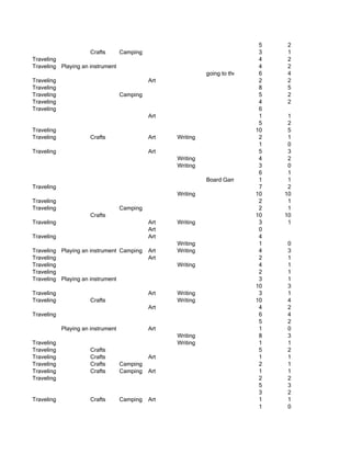 5        2
                       Crafts       Camping                                      3        1
Traveling                                                                        4        2
Traveling Playing an instrument                                                  4        2
                                                              going to the beach 6        4
Traveling                                     Art                                2        2
Traveling                                                                        8        5
Traveling                           Camping                                      5        2
Traveling                                                                        4        2
Traveling                                                                        6
                                              Art                                1         1
                                                                                 5         2
Traveling                                                                       10         5
Traveling              Crafts                 Art   Writing                      2         1
                                                                                 1         0
Traveling                                     Art                                5         3
                                                    Writing                      4         2
                                                    Writing                      3         0
                                                                                 6         1
                                                              Board Games, Water1Sports    1
Traveling                                                                        7         2
                                                    Writing                     10        10
Traveling                                                                        2         1
Traveling                           Camping                                      2         1
                       Crafts                                                   10        10
Traveling                                     Art   Writing                      3         1
                                              Art                                0
Traveling                                     Art                                4
                                                    Writing                      1        0
Traveling Playing an instrument Camping       Art   Writing                      4        3
Traveling                                     Art                                2        1
Traveling                                           Writing                      4        1
Traveling                                                                        2        1
Traveling Playing an instrument                                                  3        1
                                                                                10        3
Traveling                                     Art   Writing                      3        1
Traveling              Crafts                       Writing                     10        4
                                              Art                                4        2
Traveling                                                                        6        4
                                                                                 5        2
            Playing an instrument             Art                                1        0
                                                    Writing                      8        3
Traveling                                           Writing                      1        1
Traveling              Crafts                                                    5        2
Traveling              Crafts                 Art                                1        1
Traveling              Crafts       Camping                                      2        1
Traveling              Crafts       Camping   Art                                1        1
Traveling                                                                        2        2
                                                                                 5        3
                                                                                 3        2
Traveling              Crafts       Camping   Art                                1        1
                                                                                 1        0
 