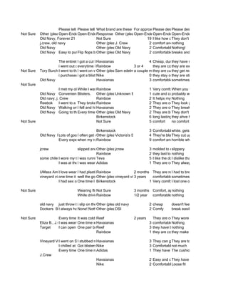 Please tell a story about story aboutarebad experience hadPleasehad while wearinghave you you DON'T o
                                    Please tell a a good experience you have you while wearing flip-flops. flip-flops.owned pair li
                                                What brand a these flip-flops? have howPleaseyears like about this this p
                                                                        For approximately describe what you what
                                                                                               many describe
Not Sure   Other (please specify) Open-Ended Response
                        Open-Ended Response     Response Other (please specify) Open-Ended Response Response
                                                                        Open-Ended Response   Open-Ended
           Old Navy, Forever 21                 Not Sure                       19 I like how comfortable they much support for m
                                                                                              They don't give are.
           j.crew, old navy                     Other (please Crew
                                                            J. specify)          2 comfort andnothing
                                                                                               stylish
           Old Navy                             Other (please specify)
                                                            Old Navy             2 Comfortable and affordable!
                                                                                              Nothing!
           Old Navy Easy to put Flipand take off while at theNavy of the day2 comfortable, cheap, like the wide variety of col
                                     on flops broke during thespecify)
                                                Other (please middle
                                                            Old beach                         breaks and wears down easily

                      The entirety of Summer 2010 my big toe and the one next to it because Ienough, green, not stupid look
                                  I got a cut between
                                                Havaianas                         4 Cheap, durable have doing a falling apart
                                                                                                they tried started day hike wearing
                      i went out one night andrains
                                  everytime itRainbow in the morning i 4
                                                  somehow                3 or had my pairare rainbows but one was exchanged with
                                                                                    they of cool in the hot weather becuase they
                                                                                                they are expensive
Not Sure   Tory Burch,I Vineyard Vines, SteveOther (please specify) awalking monthsare a so it was annoying for them to take t
                        went to the went on vacation of my wore them couple around for cute get really and they really hurt m
                                  I beach and Madden, Sam edelman wearing they
                                                 some and Sam edelman
                                                             I friends were          sneakers really long day uncomfortable easil
                                                                                                they
                      i purchasedi my first pair of flip flops and wore them out 0 theystore on my are sticky comfortable
                                    got a blister on my pinky toe
                                                Nike                              of the stay they feet and are
           Old Navy                             Havaianas                         3 comfortablesometimes come apart
Not Sure
                       I met my old girlfriend at the beach the while I was wearing my comfortable and fashionable.while Iforwar
                                    While I wasRainbow near some mud, one of 1 Very flops got stuck infirst buy them, before yo
                                                  walking                       my flip brand When you the mud and Fell lived
                                                                                               new pair of Rainbows
           Old Navy Convenience     Blisters. Other (please specify)
                                                            Unknown Brand       1 cute and comfy
                                                                                              probably wont last long
           Old navy, j. Crew                     Rainbow                        2 It helps my Nothing
                                                                                              arch
           Reebok      I went to a red sox game i couldnt walk
                                    They broke Rainbow
                                                  and                           2 They are comfortable gross
                                                                                              They look and stylish
           Old Navy Walking on Ithe beach Havaianas
                                     fell and hit my knee                       2 They are cofterable and they match everything
                                                                                              They break easily
           Old Navy Going to the beach andOther (please specify)
                                    Every time the flip-flops break because they2 They areis a bad don't provide me with enough
                                                  relaxing. Old Navy             are flimsy black, so they match everything, and
                                                                                              They experience.
                                                 Birkenstock                    6 long lastingthey ahve to my feet heels
                                                                                               and form holes in the
Not Sure                                         Not Sure                       5 comfort     no comfort

                                            Birkenstock                     3 Comfortable, fits right into my feet.
                                                                                           white. gets dirty easily
           Old Navy Michael good often getVictoria's Secretspecify)
                    Lots of Kors memoriesOtherflip-flops--at the Secret with4 They're black.folds gram'sand with her feet and
                               I Target cut up feet from the Victoria's Secret pair. washing my under car I trip my and my
                                            with (pleaseVictoria's beach     friends, Also,They cut up the tops of and fall a lo
                                                                                            It
                    Every experiencemymy flip-flops are good because - my feet turned orange.here and reminds me of the
                               when in rainbows are new and get wet it confirmed summer is when wet
                                            Rainbow                         9 comfort andhorrible
                                                                                            long-lasting

           jcrew                 slipped andOther (pleasespot in the T station molded to my feet perfectly
                                               fell on a wet specify)
                                                          jcrew               3               slippery
                                              Rainbow                         2 they last longnothing
           some chilean brand that wasto volunteer at the humane society (bad flip flop slipped. Astrap and that out a are suppor
                     I wore my tevas running across an intersection and my5decision) but ended up picking they puppy that
                                 I i don't know and Eddie Bauer
                                              Teva                               I like the double car turning left from the on-co
                                                                                              I dislike that they have little squish
                     I was at theIbeach and Adidasflops and they broke sandalsTheywalkingthusthe beach.always in a staringfie
                                   was wearing flip
                                              the sand was hot. I put my while1I was my feetThey creatingbeat me thereforce c
                                                                                   on are comfortable andsome sort hot sand w
                                                                                                on always As if the of when I

           UMass Amherst flip flops my flip flops to the from old navy that them off to walkreally comfortable, them. itwithtoabou
                      I love wearing plastic flip flops beach and taking brokeThey are inIthe sand. I love being able everyt
                                  I had       Rainbow                 2 months once while I had to break them in, took take
                                                                                                 was walking in match
           vineyard vines time it was raining Otherhard outside, and3 years mild enough for and durable..wear flip are in and su
                      one         well the good old classic thong rip of the flip flops has led sometimes to don't getwalksthebre
                                              quite (please specify) not yet
                                                           vineyard vines           comfortableto many embarrassing flops or ev
                                                                                                 everyone when they dirty home
                      I had sex one time withBirkenstock ocean with my birkenstocks. I came outandofonly one flip flop.
                                  One time I wentflip flops. I came out only wearing one. I lost one durable!!!
                                               my into the                       1 Very comfortable with them.

Not Sure                           Wearing flip-flops with prickly, uncomfortable bottoms appearance
                                               Not Sure                3 months Comfort, nothing
                                   While driving the flip flop got caught under thecomforable,nothing all outfits, can be worn any
                                               Rainbow                 1/2 year    petal and i crashed into my house
                                                                                                go with

           old navy just throw them on and Other (please specify) to wearing them
                                i slip on them because old navy use
                                             run out the idoor not
                                                           am             2 cheap              doesn't feel great when you wear th
           Dockers Bata DSI have a great time goes wrong with flip flops
                    I always None! Nothing when I wear them
                                             Other (please specify)
                                                         DSI              2 Comfy              break easily

Not Sure               Every time I wear cold out.
                                  It was my flip flops is a good experience
                                              Reef                     2 years     They are comfortable and they look good.
                                                                                              They wore out pretty easily.
           Eliza B., J.Crew wearing heels forHavaianas and my legs were killing me and the thong the flipout ofof outfits grea
                       I was      One time when I was wearing my flip flops, I3tripped so when I put came flops the it was an
                                               a long time                         comfortable, color matches alot on bottom
                                                                                              Nothing
           Target      I can open up beer bottles with my flip flops so I guess thethey haveand I had to walk around in heels for
                                  One pair broke in Boston during game 7 of that's a good bottle openers itself haha
                                              Reef                               3 playoffs experience in on the bottom and th
                                                                                              nothing
                                              Rainbow                            1 they are comfortable because theyIhave molde
                                                                                              they make noise when walk and t

           Vineyard Vines on Spring Break Havaianas
                      I went        I stubbed my toe and ripped the nail off in my flip-flops get wetare too casual for certaincom
                                                in my flip-flops                  3 They can They and dry easily, they are occ
                      I chilled at the beach
                                    Got blistersNike                              3 Comfortable soles, look cool
                                                                                               not much
                      Every time that Itime my flip-flop ripped during the it is always ahave and I cushioning can cause the flip-f
                                    One go to the beach with my flip-flops middle They goodgreat had to walk around with a bro
                                                Adidas                            1 of the day The cushioning.
                                                                                                time.
           J.Crew
                                                Havaianas                         2 Easy and comfortable recently got worn down.
                                                                                               They have
                                                Nike                              2 ComfortableLoose fit
 
