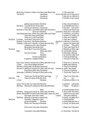 Black Dog Anytime I wear them atOther (please specify)only have flip-flops with me. Martha's Vineyard
                                              When I wantthe play soccer and I
                                                          to beach. Black Dog             2 They represent
                                                                                                         N/A
                         Tory Burch                      Havaianas              since i was they are comfortablebreak and give me blister
                                                                                             younger they can especially on a hot summ
                                                         Havaianas                        3 they are comfy and last asmall time
                                                                                                         a little bit too long
                                                         Havaianas                        2 Comfort, durability
                                                                                                         very casual in appearance


                                    getting raped byabove Rainbow
                                                   see vikings in Guam                           2 they only get better:are loosening; cosmetic iss
                                                                                                               threads i.e. fit and feel
                         Old Navy, american eagle, jcrew, aldo
                                    i love flip flops! of them snapped at a concert and i had2 comfortablewish they came in every color
                                                   One          Reef                              to walk around barefoot
                                                                                                                 and light
                                    running around in the rain. because I was running aroundthethe rain. how worn they are.
                                                   catching a cold
                                                                Havaianas                        3 in color.
                         Kenneth Cole
                                    They were more blisters from (please specify) and slippers that Iold They're going to wear out eventual
                                                   I got comfortable than my sneakers
                                                                Other a pair before. Cole
                                                                            Kenneth              3 They're wore them during the winter. become
                                                                                                               and comfortable. They've
                                                   I love my rainbows but every time ILess a new Theythey nicer looking than otheralways haveb
                                                                Rainbow                 buy than a pair are rubhave wider feet so I brands. are
                                                                                                     year      I horrible blisters before they
                         Jack Rogers Tory Burch andthey break or doit makes me happy foot
                                    when they flip When flap Other (please specify)
                                                                on my feet Jack Rogers to the 2 That they are stylish
                                                                            not mold well                      uncomfortable
                                    They have bottlegot faded so itquickly in handy at the beach or duringnothing, exactly what i need
                                                   they openers too comes
                                                                Reef                             2 comfort, bottle opener
                                                                                                                 parties
                                    They are comfortable Reef break at an amusement park
                                                   I had a pair's strap                          2 They are comfortable and they stay on.
                                                                                                               Nothing
              Not Sure   A variety I love wearing flipsometimes don't offer enough support 3 They are whencomfortable long distance
                                                   They flopsTeva beach. You can enjoy the or cushion very you walkwith you.
                                                                 to the                          sand but you nothing it a
                                                                                                                don't take
                         Reebok, Polo time I go to the beachtook a longexperience. My flip-flops are usually on until I reachto break in and
                                    Any            My Rainbows is a good time to break than one the unique tan/beigebut now that Rainbow
                                                                Rainbow                less in and Igave me a lot of blisters, long the my they hav
                                                                                                     like      They took too color of sand.
                         mystique, jack rodgers,recently,flops to flops broke like right whereintern, maxine, didnt ugly in untilwiththey strap th
                                    One time I wore navymy flip work and specify) 2??
                                                     old flip   Other (please my least favorite the straps across your feet meet noon. My othe
                                                                            old navy                theyre cheap so it doesnt matter if the get dirt
                                                                                                               theyre come
                                    i always wear flipi flops wearing havianas and they gotfun. Comfort
                                                   once was Rainbow
                                                                to the beach, which is always stuck on something and really dirty easily
                                                                                                 2             They get the tong part ripped out a
                                    Being able to go to flip-flops hurt your feet after wearing2 carefor a pair of a ease, arch support be "beate
                                                   Having the Nike and not worry about taking Their color, Not sneakers/shoes don't have en
                                                                beach                            them of long time because they to
                                                                                                                their lot of their ability
              Not Sure              Some flip flops I wear give meof low support flip flops andMatches so When able thewalk through DC inye
                                                   I once woreRainbow great deal of support while couldn'teverything, goodleather comes off a
                                                                 a pair a                        2 I I walk walk the next day
                                                                                                               I was wet to support
                         Bass                                   Other (please specify)
                                                                            Bass                10 comfortable,easy to break-in
                                                                                                               nothing
                                    Any time that I'm "in flip flops," it's a good day and experience!
                                                   Zippo        Teva                             2 Extremely comfortable, just the perfect amoun
                                                                                                               Nothing
                                                                Rainbow                          2 so comfortable my feet turn orange
                                                                                                               make
                                                   I broke a pair while I walking around and had tohad into a nearby store to buy years, but just r
                                                                Rainbow                          1 I go owned another pair for 4 a new pair!
                                                                                                               Nothing!
                                    In general I Ilove to carry flip-flops with me inand broke myThis pair has they are outthat I footwearing (hig
                                                     tripped while wearing flip-flops my commuting bag in case the shoes in the sun too and ifth
                                                                Reef                             1 foot.       If a soft supportive am bed long t

                         Kam Lung I love to have my flip flopsof my flipKam Lungstucked and gyms.arestaircase and Ifungidown.
                                                 One time one to take a flops gotin hotels in anThey This way I avoid fell to play sports in
                                                              Other (please specify)
                                                                           shower             4 electric confortable and light
                                                                                                           I cannot use them
                         J Crew     Can't remember
                                                 Slipped when wet
                                                              Reef                            2 Bottle opener
                                                                                                           Nothing
                         Old Navy etbeing able to kick themHavaianas in the ocean
                                      al         my flip flops off andwhile touring Washington, D.C.
                                                               broke run                      4 They're comfortable, neutral so they can be wo
                                                                                                           Nothing.
                         old navy current -- RIP beach.. front partin shoes specify)barefoot & 1 year or more?
                                    walking on broken no sand = walkingnavy summer comfy, easy
                                                 reefs        Other (please home
                                                                          old                              simple
                                    Enjoying great weather, keeping my feet cooler.
                                                 When they break!
                                                              Havaianas                       4 They are sturdy, stylish, comfortable
                                                                                                           Nothing
                         Jcrew gap old navy a The dog of the kids I babysit chewed my reefs They'refeet They're a little uncomfortable
                                    I climbed mountain inOther (please when I was 12
                                                               my rainbows specify)
                                                                          Jcrew               1 off my feminine and simple

                         Ugg         They're easy to put flop's front has Ugg
                                                 The flip on? Other (please specify) <1 folded over and I've They look dirty
                                                                          unexpectedly           They're comfy
                                                                                                             tripped and scraped my toes
              Not Sure               I wear two types of flip flops - some for when I'm just home or out in the garden. The others are a bit dre
                                                              Not Sure                ?          n/a         n/a
                         J.Crew                               Rainbow                          2 Comfort and Styleit rains I slip
                                                                                                             When

                         Jcrew, Toe my feet hurtI from standing alot and whenon the sides 4 cushony!are SO much more cushiony than reg
                                    Goz (Umass)   hate whenRainbow into you I wear my rainbows they nothing theyre the best
                                                             they dig
                         Old Navy Wearing them somewhere the rain Old Navy you wantflipflops your shoes off at thewhile and you can! No
                                                I always slip in and then realizing wearing to Cheap
                                                            Other (please specify)
                                                                        when I am           1 take    No grip for a bottom

                                                             Reef                              2 Comfortable Great looking dry
                                                                                                             take too long to
                         Old Navy Going to the beach! shoe at an in-opportune time. One night comfortable. I have a few pairs in navy bl
                                                 Losing my Other (please specify)
                                                                          Old Navy             2 Very I went The soles have worn away. house,
                                                                                                              into the hot tub at a friend's
                         JCrew, Old EVERYTHING. every fun experiencethe but whateverrr) flop and it either breaks orflip flops. longon my AL
                                    Navy (these arent exactly brandsonwearbackjcrew ones the most whilst wearingwalk around in beachto
                                                 when someone steps lizzy, the summerflip occurred if you comfy, overtime they them fa
                                                             Other (please specify) of my has theyre incredibly wear i trip and fall mold tr
                                                                          i in my 3ish
                                    Flip Flops remind meIof good weather,and only had one shoe for a durable and where gifts sogood not h
                                                 One time broke a flip flop and vacation.
                                                             Reef                     2 years    They are few hours. That was not a I did time.
                                                                                                             Nothing
                         Old Navy Wearing comfy flip to walk long beach, easy to slip Boston) off flip flops in which simple.
                                                 Having flops on the distances (around on andComfy, versatile and much noise whenblisters
                                                             Havaianas                         2 in and very convenient. straps create I walk.
                                                                                                             Make too the
              Not Sure              Flip flops = Stepping in Nike in flip flops sucks.
                                                 summer/swimming/beaches so I would say 1have good experiences in my flipversatile of t
                                                             mud                               I Comfortable and the colors are flops 85%
                                                                                                             N/A
                                    going to thefalling
                                                  beach      Rainbow                           3 comfortablethey turn your feet orange in the wa
                                    What is thisThey got wet in the rain and it felt slimy on my Comfy, chillSlimy when wet!
                                                             Rainbow                           2 feet. :(

Quicksilver                          Once I was Iridingwearing flip-flops on a cobble street. That sucked. They as orange as a the orange co
                                                  was in a bus, and someone remarked my flip-flops orange. were expensive.
                                                            Quicksilver                        1 Bright were just

                                     I successfully navigated the alpsbeach and a seagullcompass. they are worn Did not are really owna goo
                                                I was walking on the by myself. With no defecated on my head. that I don't the best sanda
                                                            Rainbow                        21 Once     The fact in they turn out to be a pa
 