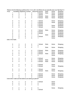 Please rank the following qualities (from 1 to 5, with 1 being mostdo you typically5 being least important) in termsthat apply) mo
                                                                       Where important and wear your flip-flops? (Check all of what is
           Price      Durability/Long-LastingComfort
                                  Appearance               Brand Popularity
                                                                       School     Work        Home        Shopping
                    1           4           2           3            5 School     Work        Home        Shopping
                    4           3           2           5            1 School                 Home        Shopping
                    2           5           1           4            3 School     Work        Home        Shopping
                    1           5           3           2            4 School     Work        Home        Shopping

                    4           5           2           3          1   School                Home        Shopping
                    3           4           2           1          5   School                Home        Shopping
                    5           4           1           3          2   School                            Shopping
                    3           4           1           2          5   School                Home        Shopping
                    3           2           5           4          1   School                Home        Shopping

                     3          5           2           4          1   School    Work        Home        Shopping
                     2          4           1           3          5   School                Home        Shopping
                     4          1           3           2          5   School                Home        Shopping
                     4          2           3           1          5             Work        Home        Shopping
                     3          2           4           1          5   School                Home        Shopping
                     4          2           3           5          1                         Home
they ahve holes in the heels


                    5           3           2           4          1 School      Work        Home        Shopping
                    1           4           2           3          5
                    3           5           2           4          1             Work        Home        Shopping

                    3           4           1           2          5 School      Work        Home        Shopping
                    1           2           4           3          5 School                  Home        Shopping
                    2           4           1           3          5 School      Work        Home        Shopping
                    2           4           3           1          5                         Home

                    5           3           2           1          4 School                  Home        Shopping
                    3           4           2           5          1 School      Work        Home        Shopping
                    5           4           1           2          3 School      Work        Home        Shopping

                    3           4           2           1          5 School                  Home
                    2           4           1           3          5 School                  Home        Shopping

                    5           3           2           4          1 School                  Home
                    3           2           4           5          1 School      Work        Home        Shopping

                   5          1           4           2           3 School                   Home        Shopping
                   3          4           1           2           5 School                   Home        Shopping
                   4          3           1           2           5 School                   Home        Shopping
they make noise when I walk and the bottoms are starting to peel off

                    5           1           2           3          4 School                  Home
                    4           2           3           1          5                         Home
                    2           3           4           1          5                         Home

                    3           4           1           2          5                         Home        Shopping
                    1           5           2           4          3 School
 