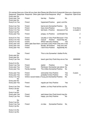On average, how you ever you buy ahear about the Rainbow brand? of association(personality, appearance,how Rainbow Sanda
           Have often How did you Rainbow Sandals? Whatthe characteristics do you have with theaRainbow brand? age
                      do heard of new pair Please describe kind
                                           of flip-flops?                     Have you ever owned pair of manyclass, ag
                                                                                          Approximately hobbies, years
Response Response Response Other (please specify) Response Why?
                                           Open-Ended Response                Response Open-Ended Response
Every year No
Every year Yes        Friend               low key      Positive              No
Every year No
Every 6 months
           Yes        Friend               hippie/earthy, outdoorsy, wealthy, teen to brand
                                                        Positive  good, comfortable adult
                                                                              No

Every 4 years+
           Yes       Friend                 bad at prioritizing their Positive
                                                         Somewhat spending No
Every 2 years
           Yes       Friend                 have money, sensible. from ages 10-35
                                                         Positive                Yes        5 my first pair and 2 or 3 my secon
Every 3 months
           Yes       Friend                 laid back, teenager
                                                         Positive     because allYes people a couple months ago
                                                                                 the        that wear them are nice
Every 4 years+
           No
Every year Yes       Friend                 preppy, more well off comfortableYes
                                                      Positive                                       2

Every 6 months
           Yes       Friend                 Usually a normalPositive around Ithe age of 20 that likes8 party and go to the bea
                                                        Very person Because have been wearing them my entire life.
                                                                                Yes                   to
Every 3 months
           Yes       Friend                 Casual      Positive    heard they were very comfy
                                                                                No
Every 6 months
           Yes       Friend                 White male/female age 12-30
                                                        Very Positive           Yes                  2
Every year Yes       Other (please specify)at store player Positive
                                Saw them Lacrosse Very              They are awesome
                                                                                Yes                  2
Every year Yes       Friend                 female, athlete, white, any class,too expensive
                                                        Positive    They are age group: 12-30
                                                                                No
Every year Yes       Friend                 I don't know.
                                                        Positive    Apparently they are comfortable, stylish, and provide good
                                                                                No


           Yes       Friend                 This is cheating because I didn't hearkids. If them until you told me about them la
                                                       Somewhat Negative No about Penn kids would wear Rainbow Sand
                                                                  I dislike Penn
Every year No
Every year No
Every 2 years
           Yes       Friend                 beach goer,Very back, needs to worth the investment and provides middle class,
                                                        laid Positive are feel comfortable, loyal, 16-35 age, comfort
                                                                    they     Yes         ########

Every 6 months
           No
Every 3 years
           Yes       Friend                 stylish     Positive                 Yes              2
Every year Yes       Friend                 Rainbows tend to attract elitist, preppy white people
                                                        Somewhat Negative No
                                                                   see above
Every year Yes       Family member          The chillestSomewhat Positive popped collar, white khaki shorts, metrosexual b
                                                        brah I could think of: No

Every year Yes       Friend                 extroverted, life-involved, fun-loving, adventure-seeking, trendy, artsy, preppy, fa
                                                        Very Positive            Yes        2 years
Every year Yes       Friend                 probably fairly preppy, but not always.
                                                        Very Positive            Yes                 5
Every 3 months
           Yes       Online--social media site
                                            Young and Somewhat Positive
                                                        hip!!                    No
           No
Every year No
Every year Yes       Friend                 regular person Positive
                                                       Very                     Yes                  3

Every 4 years+
           Yes       Friend                 leather, cool, lastPositive the cool kids wear them
                                                        Very forever  all        No
Every 2 years
           No
           No
Every 4 years+
           No
Every year Yes       Friend                 well dressed, preppy, highschool/college student
                                                       Very Positive
                                                                   brand image, price
                                                                              No
Every 2 years
           Yes       Friend                 happy, younger, Positive outdoorsie, white, well-off
                                                       Very student,          No

           No
Every 3 years
           No
Every 3 years
           Yes       Friend                 no idea     Somewhat Positive       No
Every 2 years
           No

Every 3 months
           No
Every 2 years
           No
 