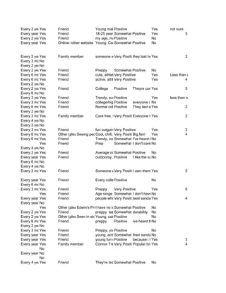 Every 2 years
           Yes   Friend                  Young male or female who is in the middle or upper class.
                                                    Positive              Yes         not sure
Every year Yes   Friend                  18-25 year old guy thatPositive
                                                    Somewhat is sporty/enjoys the outdoors 5
                                                                          Yes
Every 2 years
           Yes   Friend                  my age, male, college students No
                                                    Positive
Every year Yes   Online--other website   Young, Caucasian, Higher IncomeNo
                                                    Somewhat Positive


Every 2 years
           Yes   Family member           someone who knows better last hella long
                                                  Very Positive than to buy shitty sandals, one notch down from Birk
                                                              they       Yes                2
Every 3 months
           No
Every 2 years
           No
Every 2 years
           Yes   Friend                  Preppy       Somewhat Positive       No
Every 6 months
           Yes   Friend                  cute, athletic, wants to look nice even when dressing moreyear
                                                      Very Positive           Yes       Less than a casually
Every 6 months
           Yes   Friend                  active, athletic Positive
                                                      Very                    Yes                4
Every 2 years
           No
Every 2 years
           Yes   Friend                  College    Positive    Theyre comfortable
                                                                          Yes                     5
Every 6 months
           No
Every 3 years
           Yes   Friend                  Trendy, sun/beach lover, western lifestyle, 18-34 demographic, outdoor sports, m
                                                    Positive               Yes          less than one year
Every 3 months
           Yes   Friend                  college/high school aged, preppy. know has upper middle class, hobbies - the tim
                                                    Positive   everyone i probably them, and they wear them all i have
                                                                           No
Every 6 months
           Yes   Friend                  Normal college kid
                                                    Positive   They last a Yes time
                                                                            long                 2
Every 2 years
           No
Every 3 months
           Yes   Family member           Care free, beachy, teenaged
                                                     Very Positive
                                                                 Everyone I know who has them loves them
                                                                            Yes                2
Every 4 years+
           No
Every 3 years
           No
Every 3 months
           Yes   Friend                 fun outgoing Very Positive            Yes            3
Every 6 months
           Yes   Other (please specify) Cool, chill, out-doorsy, Big fan!
                            Seeing people wearingVery Positive
                                                      them       young adult, middle class
                                                                              Yes            4
Every 6 months
           Yes   Friend                 Trendy, outdoorsy, between 17-30 No can take a while to break in and if you wea
                                                     Somewhat Positive they old
                                                                 I've heard yrs
           Yes   Friend                 Prep         Somewhat Positive
                                                                 I don't care No
                                                                              about that
Every 4 years+
           No
Every 2 years
           Yes   Friend                  Average college student
                                                    Somewhat Positive         No
Every year Yes   Friend                  outdoorsy, athletic, environmentally conscious, likes the oceanthe brand, and hav
                                                    Positive     I like the sandals, the low-key profile of
                                                                              No
Every 6 months
           No
Every 4 years+
           No
Every 3 months
           Yes   Friend                  Someone who likes to be comfortable. A surfer maybe or even a preppy kid
                                                  Very Positive
                                                              I own them Yes love them
                                                                         and                 5

Every year Yes   Friend                  Every college kid
                                                    Positive                No
Every 6 months
           No
Every 3 months
           Yes   Friend                  Preppy    Very Positive            Yes                 6
           Yes   Friend                  Age range 18-25 (typically college No association goingthe brand buttend is a clo
                                                   Somewhat Positive
                                                                I don't have students) Easy with people who this to be a
                                                                             any
Every year Yes   Friend                  people whoVery to be casual and comfythe market
                                                    like Positive sandals on
                                                                best        Yes                 4
Every year No
           Yes   Other (please specify) I have no idea.
                            Edwin's Project.        Somewhat Positive    No
Every 2 years
           Yes   Friend                 preppy lazy wealthy creative cares about the environment not ambitious
                                                    Somewhat Positive
                                                             durability No
Every 2 years
           Yes   Other (please specify) Young, casual.
                            Seen in stores.         Positive             No
Every 6 months
           Yes   Friend                 preppy      Positive ive heard theyre very comfy
                                                                         No
Every 2 years
           No
Every 3 months
           Yes   Friend                  Preppy, young, college students. No
                                                    Positive
Every year Yes   Friend                  young, active, laid-back
                                                    Somewhat Positive
                                                                  their sandals are kinda pricey
                                                                               No
Every year Yes   Friend                  young fun outdoorsy middle upper Yes
                                                    Positive      because i like them
                                                                               class              3
Every year Yes   Family member           Connor Trent - chill, flow, lax, college appearance and quality
                                                    Very Positive Popular b/cYes
                                                                               of                 4
           No
Every year No
           No
Every 4 years+
           Yes   Friend                  They're bros. They love to rage and have good times.
                                                    Somewhat Positive      No
 