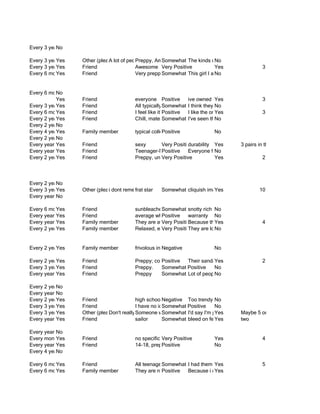 Every 3 years
           No

Every 3 years
           Yes   Other (pleaselot of people where them
                            A specify) Preppy, American, anyNegative of people who wear them spend too much on fli
                                                   Somewhat The kinds No
                                                             age
Every 3 years
           Yes   Friend                 Awesome Very Positive            Yes                 3
Every 6 months
           Yes   Friend                 Very preppy, sometimes California-people. People stand wears them so I'm prett
                                                   Somewhat NegativeI absolutely cannot who wear these flip flops seem
                                                             This girl   No


Every 6 months
           No
           Yes   Friend                everyone Positive           ive owned a pair. lost them though.
                                                                                Yes                3
Every 3 years
           Yes   Friend                All typically Somewhat Positive from fine,super preppythey hurt to wear though
                                                       younger; can range Nothe have heard to surfer hippies. Originall
                                                                   I think they're
Every 6 months
           Yes   Friend                I feel like it's a kind thatI everyone wears whether you're3
                                                      Positive       like the ones I have
                                                                                Yes                 preppy/alternative anythi
Every 2 years
           Yes   Friend                Chill, materialistic, plain seen them a lot and people say that they're comfortab
                                                      Somewhat Positive
                                                                   I've         No
Every 2 years
           No
Every 4 years+
           Yes   Family member         typical college kid
                                                    Positive               No
Every 2 years
           No
Every year Yes   Friend                sexy      Very Positive
                                                             durability Yes         3 pairs in the last 8 years
Every year Yes   Friend                Teenager-Mid 20s, welling to spend asomething positivefor say about theirnames
                                                 Positive    Everyone has little extra money to popular brand rainbo
                                                                        No
Every 2 years
           Yes   Friend                Preppy, under 30
                                                 Very Positive          Yes                   2



Every 2 years
           No
Every 3 years
           Yes   Other (please specify) frat star been too long Negative Yes got too famous 10 fast
                            i dont remember it's Somewhat cliquish image,                   too
Every year No

Every 6 months
           Yes   Friend                sunbleached hair. outdoors, sporty. attractive. drunk.
                                                  Somewhat Negative kids! :(
                                                              snotty rich No
Every year Yes   Friend                average white guy,
                                                  Positive    warranty No
Every year Yes   Family member         They are awesome. Because they're fantastic.
                                                  Very Positive           Yes                   4
Every 2 years
           Yes   Family member         Relaxed, easy going, loves the beach, sailing, preppy flops that are worth the i
                                                  Very Positive
                                                              They are long lasting durable flip
                                                                          No


Every 2 years
           Yes   Family member         frivolous in Negative materialistic,No
                                                    spending,               concerned with appearance

Every 2 years
           Yes   Friend                Preppy; college-aged; upper sandalsclass; probably politically conservative
                                                  Positive   Their middle are attractive
                                                                        Yes                  2
Every 3 years
           Yes   Friend                Preppy.    Somewhat Positive     No
Every year Yes   Friend                Preppy     Somewhat Positive
                                                             Lot of people have them
                                                                        No

Every 2 years
           No
Every year No
Every 2 years
           Yes   Friend                 high schoolNegative tan, west coast, concerned aboutwhat the big deal was.
                                                    student, Too trendy.No Never understood appearance, upper middle
Every 3 years
           Yes   Friend                 I have no idea
                                                    Somewhat Positive      No
Every 3 years
           Yes   Other (please specify) Someone who attends Positive inYes neutral warm 5 or more years ago?brand
                            Don't really remember. Somewhat I'd bought pretty school.overall. Don't have strong feelings
                                                    I own a pair I say I'm high in a
                                                               high school/college   Maybe climate. Cares about I'm no
Every year Yes   Friend                 sailor      Somewhat Negative feet
                                                               bleed on Yes          two

Every year No
Every month es
           Y     Friend                no specific type since they are very versatile
                                                   Very Positive          Yes                    4
Every year Yes   Friend                14-18, preppy middle to upoet class,
                                                   Positive               No
Every 4 years+
           No

Every 6 months
          Yes    Friend                All teenage Somewhat Positive surfy or preppy boys but everyone else seems
                                                   to twenties Igirls and and didn't like them, 5
                                                                 had them Yes
Every 6 months
          Yes    Family member         They are nice people, look sorta ilike Shawn Kemp.
                                                   Positive    Because own a pair.
                                                                            Yes
 