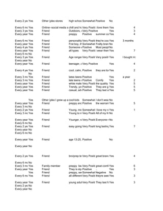 Every 2 years
           Yes   Other (please specify) high schoolSomewhat Positive
                            stores                 and college kids         No

Every 6 months
           Yes   Online--social media site and hot ery Positive
                                        chill      V           i love them Yes                 4
Every 3 years
           Yes   Friend                 Outdoors, enjoysPositive
                                                   Very the water          Yes                 3
Every year Yes   Friend                 preppy     Positive    summer camp Yes                 4

Every 6 months
           Yes   Friend                personality-fun, appearance-cool, hobbies-chilling, class-middle class/upper clas
                                                   Very Positive
                                                               they're coolYes
                                                                             sandals 3 months
Every year Yes   Friend                Frat boy, thinks he is all that and loves beer.
                                                   Somewhat Negative No
                                                               Fratty brand. Expensive
Every 4 years+
           Yes   Friend                Someone who is fashionablepeople like them anddecent price for quality but are u
                                                   Positive    Most and willing to pay a have them for a while, sandals
                                                                             No
Every year Yes   Friend                all types Very Positive i wear themYes summer, to work, out at night
                                                                             in the            7
Every 6 months
           No
Every 3 years
           Yes   Friend                Age rangesVery Positive
                                                 from 12-30Very positive because they are my favorite flip flopI that I14
                                                             years. Typically a person described as pair when usuallyw
                                                                       Yes          I bought   first "preppy", was w
Every year No
Every year Yes   Friend                teenager, active,Positive
                                                  Very stylish              Yes                4

Every 4 years+
           Yes   Friend                cool, calm, collective, popular long lasting and comfortable
                                                   Positive     they are Yes                  2
           No
Every 3 months
           Yes   Friend                lates teens Positive
                                                   early 20s                Yes        a year
Every 3 months
           Yes   Friend                late teens or twenties, chill person,Yes to be outside in nice weather, not overly
                                                   Positive    Comfy         likes               2
Every year Yes   Friend                white male/female ages 15-25, relativelyproduct middle 5
                                                   Very Positive quality of the active,
                                                               the          Yes                  class
Every year Yes   Friend                Trendy, young person They are great sandals, I own some myself
                                                   Positive                 Yes                  5
Every year Yes   Friend                casual, adventurous, fit, college age, physically active, down to earth from friend
                                                   Positive    They last a Yes time, classic, positive reviews
                                                                            long                 5


           Yes   Other (please specify) cool kids Somewhat Positive
                            I grew up at a beach            I don't wearNo flops and have a dim view of people who d
                                                                        flip
Every year Yes   Friend                 preppy and Positive
                                                   casual   the warranty is great
                                                                        Yes                5
Every 3 months
           No
Every 2 years
           Yes   Friend                Young, middle class, preppy,my rainbows outdoors 1
                                                 Somewhat Negative Yes the
                                                              I love beach, like
Every 3 months
           Yes   Friend                Young to middle Positive of my women,who have them say they are extremely co
                                                 Very aged men and friends sailors, hippies, beach goers, or preppy
                                                              All        No

Every year Yes   Friend                Younger, wears flip flops alot
                                                 Very PositiveEveryone raves about how comfortable they are
                                                                        No
Every 6 months
           No
Every 2 years
           Yes   Friend                easy going Very Positive lastingYes
                                                              long     comfort                 7
Every year No
Every 6 months
           No

Every year Yes   Friend                age 13-25, active, likes the outdoors
                                                  Positive                No

Every year No


Every 2 years
           Yes   Friend                bro/prep teenager/college student Yes
                                                  Very Positive
                                                              great brand name, good durability
                                                                                             4

Every 6 months
           No
Every 3 months
           Yes   Family member         preppy beachy Positive
                                                     Very        great comfort, durability
                                                                            Yes                6
Every year Yes   Friend                They is stylish like Lizzy Jenkins. Yes
                                                     Positive    ..                            3
           Yes   Friend                preppy, semi-hippie, cali, grown up hollister kid
                                                     Somewhat Negative No
Every 6 months
           Yes   Friend                all different Very Positive wear rainbows
                                                     types of people awesome
                                                                 theyre     Yes                3

Every year Yes   Friend                young adultVery Positive
                                                   or college student (more typicallythey are very comfortable on the p
                                                              They last forever, and male than female), usually
                                                                          Yes                  3
Every 2 years
           No
Every year No
 