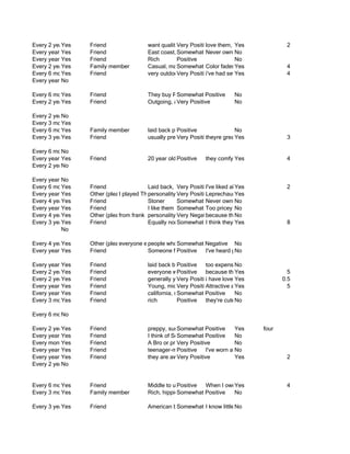 Every 2 years
           Yes   Friend                 want quality products that are timeless had many pairs 2
                                                    Very Positive them, have
                                                                love        Yes
Every year Yes   Friend                 East coast, Somewhatteenager
                                                    laid back, Positive
                                                                Never owned them but have heard good things
                                                                            No
Every year Yes   Friend                 Rich        Positive                No
Every 2 years
           Yes   Family member          Casual, many californians fadesYesquickly and ends 4 looking dirty and old w
                                                    Somewhat Negative
                                                                Color       so                    up
Every 6 months
           Yes   Friend                 very outdoorsy, surfer, i've had several pairs. they never break, they are super co
                                                    Very Positive
                                                                more of theYes
                                                                            all-natural type.    4
Every year No

Every 6 months
           Yes   Friend                 They buy Rainbows because everyone tells them how comfortable they are. It's a
                                                   Somewhat Positive      No
Every 2 years
           Yes   Friend                 Outgoing, active,Positivethe beach, popular with either preppy or hippy styles, ag
                                                   Very enjoys            No

Every 2 years
           No
Every 3 months
           Yes
Every 6 months
           Yes   Family member          laid back personality, beach person or surfer, 20 something
                                                    Positive                No
Every 3 years
           Yes   Friend                 usually preppy style, late teens- latequality
                                                    Very Positive
                                                                theyre great twenties, middle class
                                                                            Yes                 3

Every 6 months
           No
Every year Yes   Friend                 20 year old Positive girlthey comfy Yes
                                                    sorority                yo                   4
Every 2 years
           No

Every year No
Every 6 months
           Yes   Friend                 Laid back, down Positive athletic, preppy, young adult 2
                                                    Very to earth, liked allYes I have owned.
                                                                 I've          that
Every year Yes   Other (please specify) personality:Very Positive
                            I played The Rainbow Connection Leprechauns, told Muppets,hobbies: running poorly, havin
                                                     alpha shemale appearance: me to buyJudy Garland, the gays.
                                                                 backwards.Yes opaque rainbow sandals.
                                                                               It the
Every 4 years+
           Yes   Friend                 Stoner      Somewhat Positive
                                                                 Never owned  No
Every year Yes   Friend                 I like them but don't care about brand names
                                                    Somewhat Positive
                                                                 Too pricey No
Every 4 years+
           Yes   Other (please specify) personality:Very Negative
                            from frank               bamboo appearance: Nodon't give one pairgeometryto poor starving
                                                                 because they sweaters class: sandals
                                                                               cat
Every 3 years
           Yes   Friend                 Equally northern and southern preppy
                                                    Somewhat Positive
                                                                 I think they're good, durable, comfortable. I used to own so
                                                                              Yes                 8
           No

Every 4 years+
           Yes   Other (please specify) people whoSomewhat Negative No
                            everyone ever.        like flip-flops. frat boys. middle-aged fathers. sporty/ugly girls.
Every year Yes   Friend                 Someone from the southeast. Preppy. things about them. The only reason I have
                                                  Positive     I've heard good
                                                                            No

Every year Yes   Friend                 laid back but has money expensive but i'd wear them if someone bought them f
                                                     Positive     too         No
Every 2 years
           Yes   Friend                 everyone wears rainbow sandals pretty much so... 'humain'
                                                     Positive     because they are quality sandals
                                                                              Yes                5
Every 2 years
           Yes   Friend                 generally young adults i have loved all of my rainbows0.5
                                                     Very Positive            Yes
Every year Yes   Friend                 Young, middle class, wear to the and durable a boat 5
                                                     Very PositiveAttractive beach or on
                                                                              Yes
Every year Yes   Friend                 california, surfer, rich, preppy
                                                     Somewhat Positive        No
Every 3 months
           Yes   Friend                 rich         Positive     they're cuteNo seem durable
                                                                               and

Every 6 months
          No

Every 2 years
           Yes   Friend                 preppy, surfer, whatever
                                                     Somewhat Positive     Yes         four
Every year Yes   Friend                 I think of Southerners wearing Rainbow sandals on boats. Haha.
                                                     Somewhat Positive     No
Every month es
           Y     Friend                 A Bro or prep Positive
                                                     Very                  No
Every year Yes   Friend                 teenager-mid twenties,I've worn a pair before and conscious
                                                     Positive    upper middle class, brand they are comfortable
                                                                           No
Every year Yes   Friend                 they are awesome
                                                     Very Positive         Yes                  2
Every 2 years
           No


Every 6 months
          Yes    Friend                 Middle to upper class, young (child to a pair Iadult), hobbies include going to and
                                                    Positive   When I owned young thought they were comfortable the
                                                                           Yes                    4
Every 3 months
          Yes    Family member          Rich, hippie.
                                                    Somewhat Positive      No

Every 3 years
           Yes   Friend                 American boarding school
                                                  Somewhat Negative No
                                                             I know little about them. But theyre called "Rainbow"s, daf
 