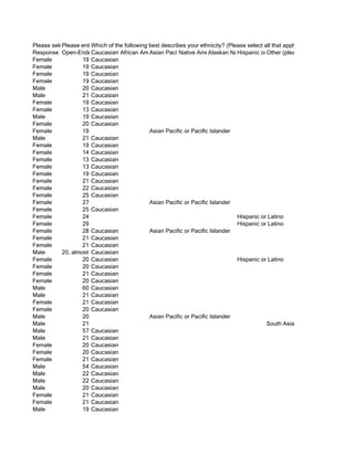 Please select the option that best describes your gender.
           Please enter your age in following best describes your ethnicity? (Please select all that apply)
                       Which of the the box below.
Response Open-Ended Response
                       Caucasian African American Pacific or PacificAlaskan Native
                                              Asian       Native American
                                                                       Islander Hispanic or Other (please specify)
                                                                                             Latino
Female             19 Caucasian
Female             19 Caucasian
Female             19 Caucasian
Female             19 Caucasian
Male               20 Caucasian
Male               21 Caucasian
Female             19 Caucasian
Female             13 Caucasian
Male               19 Caucasian
Female             20 Caucasian
Female             19                         Asian Pacific or Pacific Islander
Male               21 Caucasian
Female             19 Caucasian
Female             14 Caucasian
Female             13 Caucasian
Female             13 Caucasian
Female             19 Caucasian
Female             21 Caucasian
Female             22 Caucasian
Female             25 Caucasian
Female             27                         Asian Pacific or Pacific Islander
Female             25 Caucasian
Female             24                                                            Hispanic or Latino
Female             29                                                            Hispanic or Latino
Female             28 Caucasian               Asian Pacific or Pacific Islander
Female             21 Caucasian
Female             21 Caucasian
Male       20, almost 21
                       Caucasian
Female             20 Caucasian                                                  Hispanic or Latino
Female             20 Caucasian
Female             21 Caucasian
Female             20 Caucasian
Male               60 Caucasian
Male               21 Caucasian
Female             21 Caucasian
Female             20 Caucasian
Male               20                         Asian Pacific or Pacific Islander
Male               21                                                                        South Asian
Male               57 Caucasian
Male               21 Caucasian
Female             20 Caucasian
Female             20 Caucasian
Female             21 Caucasian
Male               54 Caucasian
Male               22 Caucasian
Male               22 Caucasian
Male               20 Caucasian
Female             21 Caucasian
Female             21 Caucasian
Male               19 Caucasian
 