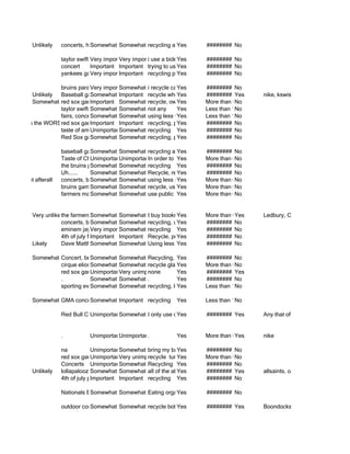 Unlikely    concerts, hockey games
                                     Somewhat important important and using public transportation
                                               Somewhat recycling Yes          ######## No

                          taylor swift, Very important important a bidet es
                                         justin bieber
                                                     Very      i use      Y         ######## No
                          concert       Important Important trying to use less paper######## No
                                                                          Yes
                          yankees game important
                                        Very         Important recycling paper
                                                                          Yes       ######## No

                      bruins parade important
                                   Very        Somewhat importantcans
                                                            i recycle Yes      ######## No
             Unlikely Baseball game, three doors down concert,when i canparade
                                   Somewhat important recycle gay pride
                                               Important               Yes     ######## Yes             nike, kswiss, carls jr
             Somewhat likely game, beach, concert, bars
                      red sox      Important Somewhat important Yeshybrid car, dont waste paper
                                                            recycle, own a     More than 6 No
                      taylor swift concert, 4thimportant important Yes
                                   Somewhat Somewhat not any
                                                of july parade                 Less than 1No
                      fairs, concerts
                                   Somewhat unimportantusing less water and paper. recycling.
                                               Somewhat important Yes          Less than 1No
They give you the WORST blisters but you knowImportant recycling, public transportation, perfectly to your foot shape. an option, buying st
                      red sox game, bruins parade, scienceitmuseum, movies they mold buying organic whenever it's
                                   Important that it's worth in the end when ######## No
                                                                       Yes
                      taste of amherst, rockstar mayhemrecycling Yes
                                   Unimportant Somewhat important
                                                              festival         ######## No
                      Red Sox game Somewhat important important public transportation
                                               Somewhat recycling, Yes         ######## No

                          baseball game, concertSomewhat unimportantYes
                                      Somewhat important recycling and using public transportation
                                                                                   ######## No
                          Taste of Charlotte fair, Unimportant order to be more environmentally friendly, I have made an effort to not recycle
                                      Unimportant kalifa concert
                                                   wiz       In          Yes       More than 6No
                          the bruins parade.
                                      Somewhat unimportantrecycling Yes
                                                   Somewhat unimportant            ######## No
                          Uh......    Somewhat important important reusable bags,
                                                   Somewhat Recycle, Yes           ######## No
of a complaint afterall   concerts, beach, walking around, shopping, hangingrecycling, walking
                                      Somewhat important important paper, out More than 6
                                                   Somewhat using less Yes                    No
                          bruins games, july 4th parade
                                      Somewhat important important Yes paperMore than 6
                                                   Somewhat recycle, use less                 No
                          farmers market, outdoor movie screening, comedy show my bicycle,6buy food at farmers market
                                      Somewhat important important transit, ride More than No
                                                   Somewhat use public Yes


              Very unlikely farmers'Somewhat important important Yesmy iPadMore than 6 My household recycles.
                         the            market    Somewhat I buy books on             when I can.
                                                                                                Yes    Ledbury, Classified Moto, B&H Pho
                         concerts, birthday parties
                                       Somewhat important important using less paper
                                                  Somewhat recycling, Yes            ######## No
                         eminem jayVery important
                                        z yankee stadium, Boston Bruins parade
                                                  Somewhat important Yes
                                                              recycling              ######## No
                         4th of july fireworks, goo goo dolls Recycle, jimmy fund ice######## No
                                       Important Important concert, public transportation fundraiser
                                                                          Yes         cream
              Likely     Dave Matthews concert, Bruins parade inless paper, recycling market, Farmers markets
                                       Somewhat important important Yes Sowa open
                                                  Somewhat Using Boston,             ######## No

              Somewhat likely
                       Concert, beach, bruinsimportant important using the T ######## No
                                   Somewhat Somewhat Recycling, Yes
                                               parade
                       cirque eliose,steve miller band concert, Patriots game, Red Sox game use paper for scrap purposes
                                   Somewhat important important Yes
                                               Somewhat recycle glass, plastic, cardboard...Re
                                                                                 More than 6No
                       red sox gameUnimportant Very unimportant
                                                          none        Yes        ######## Yes
                       .           Somewhat important important Yes
                                               Somewhat .                        ######## No
                       sporting events
                                   Somewhat important important less paper, water, than 1No less air conditioning,
                                               Somewhat recycling, Yes           Less electricity,

              Somewhat likely concert
                       GMA         Somewhat important recycling
                                            Important                   Yes         Less than 1No

                          Red Bull Creation Event, Gay Pride only use Avenue Q, Silence the Musical,
                                     UnimportantSomewhat unimportantYes
                                                           I Parade, one square of TP when IYes
                                                                                  ######## shit.           Any that offer coupons.


                          .          Unimportant
                                               Unimportant
                                                         .              Yes         More than 6Yes         nike

                          na           Unimportant
                                                 Somewhat importantbags to the grocery
                                                           bring my Yes           ######## No
                          red sox game 4th of july parade recycle turn off lights More than 6
                                       Unimportant
                                                 Very unimportant      Yes                   No
                          Concerts Unimportant   Somewhat unimportantYes
                                                           Recycling              ######## No
              Unlikely    lollapalooza Somewhat important unimportantYes
                                                 Somewhat all of the above        ######## Yes             allsaints, oak, npr, free people
                          4th of july parade
                                       Important Important recycling Yes          ######## No

                          Nationals Baseball Game, Gay Pride Parade, Yesfood, turning off theNo
                                     Somewhat unimportantEating organic of July Celebrationslights when I leave a room
                                               Somewhat important 4th            ########

                          outdoor concert...
                                     Somewhat unimportantrecycle bottles, cans, and paper. using the train printing on both sides The Bo
                                              Somewhat important Yes             ######## Yes           Boondocks Lush products
 
