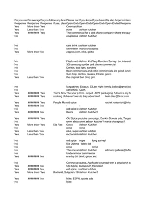 Do you use On average, how many times brands/companiesany know If youplease name ahope to interview please write them b
           Twitter? Do you follow any a day do you checkon Twitter?favorite commercials, magazine/online ads, etc.
                                          Please name you of your
                                                     If Twitter?one, have We also celebrity that endorses/has endorsed
                                                                             any additional comments, people one-on-one
Response Response Response If yes, please name some brands/companies you follow. Response
                                          Open-Ended Response Response Response
                                                     Open-Ended Open-Ended   Open-Ended
Yes        More than 6Yes                 Cosmopolitan
Yes        Less than 1No                  none       ashton kutcher
Yes        ######## Yes                   The commercial for a cell phone company where the guy starts the flash mob dan
No                                        couptessa Ashton Kutcher


No                                         cant think of any kutcher
                                                       ashton
No                                         seventeen magazine, teen vogue
                                                       maria sharapova
Yes       More than 6No                    zappos.com, nike, geiko


No                                         Flash mob mess up, boston Random sports. but interesting.
                                                        Ashton Kutcher barstool Survey,
                                                                   Very
No                                         3G samsung sprider cell phone commercial
No                                         Doritos, bud light, sundrop
No                                         Beer commercials and coke commercials are good. And skittles
No                                         Sun drop, doritos, reeses, Etrade, geico
Yes       Less than 1No                    the original Sun Drop girl


No                                         Magazines: Esopus, Communication Arts, Ready-Made,
                                                                   Last night I emily.ballas@gmail.com We discussed Ant
                                                                                hung out with Dan Reustle.
No                                         can't think of any
                                                        Can't.
Yes        ######## Yes         Tom's Shoes Urban patch kids commercials...I can't think of othersfavorite. I get really excite
                                           The sour Outfitters
                                                        Hrm...nope..ILOVE packaging. 5 Gum is my off the top of my head..
                                                                   I know Nokia though!
Yes        ######## Yes         cooking channel, food network,advertise? busy! People, Groupon, Buy with me, live nation
                                           haven't watched a lot of TV - too CNN,
                                                        do they today show, leah.diaz@hhcc.com

Yes        ######## Yes         People Magazine, E News, Target, ben and jerrys
                                          old spice                        rachel.nakanishi@hhcc.com
Yes        ######## No                    -           -
No                                        old spice commercial
                                                      Ashton Kutcher
Yes        ######## No                    Beers       Ashton Kutcher?

Yes        ######## Yes                    Old Spice youtube campaign, Dunkin Donuts ads, Target ads, Google chrome ad
No                                         umm allstate commercials, they tend to make me laugh
                                                       umm ashton kutcher? maria sharapova?
Yes       More than 6Yes        Ela Rae    Geico       Ashton Kutcher
No                                         none        none
Yes       Less than 1No                    nike, super ashton kutcher
                                                       bowl commercials,
Yes       Less than 1No                    mcdonalds Ashton Kutcher

No                                         old spice nope           long survey!
No                                         Kia Optima - latest ad
No                                         none                     none
No                                         The one with DavidKutcher where he says "perfect for barbecues". I think it's 7 up
                                                       Ashton Spade            edmund.gallese@tufts.edu
No                                         Underarmour commercial
Yes        ######## No                     one by dirt devil, geico, etc

No                                        Corona campaign Agassi
                                                      guess,      Make a sandal with a good arch support, few do
Yes       ######## No                     Old Spice, Budweiser, Heineken
Yes       ######## No                     old spice, nike, k-swiss with kenny powers
                                                      ashton kutcher
Yes       More than 6Yes        Radian6, StumbleUpon, The Jimmy FundFuture"
                                          Apple's 1984, Nike Kutcher?
                                                      Ashton "Write the

Yes        ######## No                     Nike, ESPN, sports ads
No                                         Nike
 