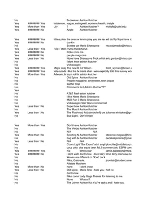No                                 Budweiser Real Men of Genius (radio ad)
                                               Ashton Kutcher
Yes   ######## Yes     lululemon, tory burch, nike
                                   vogue, eatingwell, womens health, instyle
Yes   More than 6Yes   Lily        ?           Ashton Kutcher?      mollyfs@udel.edu
Yes   ######## No                  Apple       Ashton Kutcher


Yes   ######## Yes     titties please ones with titties
                                    the          tennis players, whores wtffucking flops have it do with Canon comme
                                                             you are really do flip asking for to
Yes   ######## No                   dunkin
No                                  Skittles commercials, snickers commercials, marc jacobs ads.
                                                 Maria Sharapova         rita.csizmadia@hhcc.com
Yes   Less than 1Yes   Red Tettemer Puma Hardchorus
Yes   ######## No                   Coke commercial with underdog, stewie and charlie brown
                                                 n/a
Yes   ######## No                   people magazine
Yes   Less than 1No                 None have Sharapova Took a littleeric.gordon@hhcc.com
                                                 stood out lately         too long
No                                  I dont knowashton kutcher
No                                  Volkswagen
Yes   ######## Yes     Major League Baseball, ESPN, Huffington andbrett_wyman@brown.edu
                                    The new Budweiser campaign Post, NY Times, NBA, Hill Holliday
                                                 CJ Wilson                Major League Baseball campaign
Yes   ######## Yes     kate spade...i think thats it sharipova what WHAT this survey would take 5 the cravendal
                                    i like the heinekin commercial with thetold entering the party, i like minutes. It too
                                                 maria       i was explicitly guy
Yes   More than 6Yes   Adweek, hill holliday tide commercial
                                    espn roll ashton kutcher
No                                  Old Spice Ashton Kutcher
No                                  People magazine, seventeen, teen vogue
No                                  swiffer mop
No                                  Commercial for Ashton Kucher??? mocking the big airlines; Esquire; Cycling
                                                 Is it Southwest Airlines
Yes
No                                 AT&T flash aston kutcher
                                               mob... hilarious! I think it's AT&T...
No                                 I like Newsweek, InStyle, Vogue, The Economist, Shape Magazine, Women's He
                                              Maria Sharapova
No                                 MLB Fan Cave Sharapova
                                              Maria
No                                 Volkswagen Star Wars commercial
Yes   Less than 1No                Super bowl Ashton Kutcher
                                               commercials
No                                 The Most Interesting Man in the World- Dos Equis, Real Men of Genius- Bud, ES
                                              Ashton Kutcher
Yes   Less than 1No                The Flashmob At&t (tmobile?) onejulianne.whittaker@gmail.com
No                                 Bud Light, Dos Equis, State Farm
                                              Don't Know


Yes   More than 6Yes               Don't have any
                                               Ashton Kutcher
No                                 The Verizon add with the flash mob guy The Geico commercial with the guys livi
                                               Ashton Kutcher
No                                 N/A                     N/A
Yes   More than 6No                Sporting News. Sports Illustrated. clarence.megwa@hhcc.com
                                               Ashton Kutcher             Gatorade Commercials Commercials with Pe
No                                 dog with bone, life insurance commercial, cant remember name of it though
                                               Ashton Kutcher           ceceliakjenkins@gmail.com
Yes   Less than 1No                N/A         N/A
No                                 Coors Light "Bar Exam" add; anything with Brian Wilson; the NCAA 2012 add wit
                                                                        pkinchle@middlebury.edu
No                                 coca cola dos equis beer MLB commercials ESPN commercials
Yes   ######## Yes                 n/a         tennis star              jamie.kapelson@hhcc.com
Yes   ######## No                  i dont watch live know... love lizzy?illi let lizzy interview me... laura.kastrinelis@vil
                                               dont TV that much anymore. WAIT i love apparently im weird for not l
                                                           i                  love flip flops. the geiko commercials... like
No                                 Waves are different on Good Luck commercial, Ad Busters Print adds, humor t
                                                            the mountain
No                                 Nike, Gatorade.                      jnordstr@student.umass.edu
No                                 Allstate Mayhem
Yes   More than 6No                none        i dont know
Yes   Less than 1No                Old spice, Maria Sharapova you pat. i no you have mono forever except when
                                                           i hate       hell hope
No                                 dont know
No                                 Nike commercials.
                                               Lady Gaga?  Thanks for listening to me.
No                                 None        Whaaat?
No                                 The JohnnyAshton Kutcher tacky and I hate Iyou. on your wall. Sony Bravia pai
                                                 Walker keep walking commercial put
                                                           You're
 
