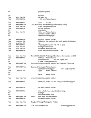 No                                people magazine

No                                bud ight
Yes   More than 6No               old spice guy
Yes   ######## No                 1-800-contacts
                                              Ashton Kutcher

Yes   ######## No                 none        no idea
Yes   ######## Yes     Coke, Nike,Wired, Men's Health, Geicowas long survey
                                   all agencies, Kswiss that
                                              Andre Aggasi
Yes   More than 6No               ESPN commercialsKutcher
                                              Ashton
Yes   ######## No                 none in particular
No                                chanel ads
Yes   More than 6No               Geico commercialsKutcher
                                              Ashton
No                                doritos mouse commercial
                                              ashton kutcher
No                                chrysler imported from detroit
                                              tennis player

Yes   ######## No                 bud light, target kutcher
                                               ashton
Yes   Less than 1No               Old spice, Dos equis, geico
                                               that hot tennis play, god i want to do things to her
Yes   Less than 1No               na
Yes   ######## No                 The Baby talking in his vrib with an Ipad,
Yes   More than 6No               bud light commercials
Yes   More than 6No               Budweiser adsAshton Kutcher
Yes   ######## No                 Puma After not Ashton Kutcher... dia
                                                Hours


Yes   More than 6Yes   Trunk Club,Is it bad that Patrick, Liverpool Football Club but don't follow them on social med
                                   Kiel James I don't havelike Canon Cameras
                                               Andre Agassi any favorites?
                                                            I
Yes   ######## No                 Not sure Ashton Kutcher
No                                glamour cosmo             This was a great time
No                                E trade, capitol one, heiniken beer
                                               maria sharipova
Yes   ######## Yes     Skinnygirlmargarita, Kate Spade, Bergdorfs cream ad, Patron ads
                                  Fage commercial, Walmart face

Yes   ######## Yes     Cosmopolitan
                                 Cosmopolitan, Shape, InStyle
                                           Ashton Kutcher
No                               Sports Center adsaggasi
                                           andre                      silvia.aa@verizon.net
Yes   Less than 1No              apple     ashton kutcher?
No                               .
No                               target    ashton kusher

Yes   More than 6Yes   vineyard vines, lilly pulitzer, kate commercial jcrew
                                  i dont have ashton kutcher LOFT,
                                                 a favorite spade,

Yes   ######## No                 HOW mag, Jackie Chanads,surveyshoutout2kate@gmail.com if I wasn't so bore
                                           voltswagonThis
                                                       I think.  was WAYYYYY to long and


Yes   ######## No                 old spice, bud light, dos equis, e trade
                                              ashton kutcher

Yes   ######## No                 nike write the future, true blood campaign
No                                bud light
No                                Havianna's Taylor Swift
                                               magazine ads
Yes   ######## Yes     same       nike, levis, nylon mag, esquire
                                               maria sharapova
Yes   ######## No                 budweisersashton kutcher their american flag beer
                                                commercial for

Yes   More than 6Yes   Tory Burch,WMag, ManRepeller, Politico
                                  J Crew

Yes   ######## Yes     DDB Harvard BusinessGet to a better state ads VCU Brandcenter TOM's Shoes
                                State Farm,n/a
                                            Review FastCompany    ekeleme@gmail.com
 