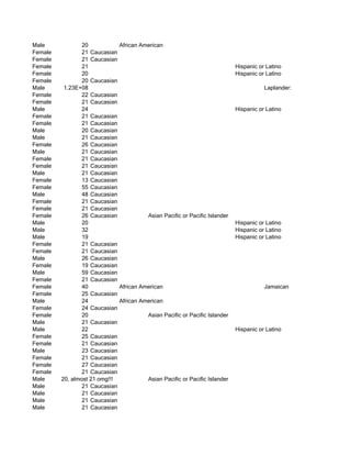 Male             20           African American
Female           21 Caucasian
Female           21 Caucasian
Female           21                                                         Hispanic or Latino
Female           20                                                         Hispanic or Latino
Female           20 Caucasian
Male      1.23E+08                                                                     Laplander: never put demo info firs
Female           22 Caucasian
Female           21 Caucasian
Male             24                                                         Hispanic or Latino
Female           21 Caucasian
Female           21 Caucasian
Male             20 Caucasian
Male             21 Caucasian
Female           26 Caucasian
Male             21 Caucasian
Female           21 Caucasian
Female           21 Caucasian
Male             21 Caucasian
Female           13 Caucasian
Female           55 Caucasian
Male             48 Caucasian
Female           21 Caucasian
Female           21 Caucasian
Female           26 Caucasian           Asian Pacific or Pacific Islander
Male             20                                                         Hispanic or Latino
Male             32                                                         Hispanic or Latino
Male             19                                                         Hispanic or Latino
Female           21 Caucasian
Female           21 Caucasian
Male             26 Caucasian
Female           19 Caucasian
Male             59 Caucasian
Female           21 Caucasian
Female           40           African American                                         Jamaican
Female           25 Caucasian
Male             24           African American
Female           24 Caucasian
Female           20                     Asian Pacific or Pacific Islander
Male             21 Caucasian
Male             22                                                         Hispanic or Latino
Female           25 Caucasian
Female           21 Caucasian
Male             23 Caucasian
Female           21 Caucasian
Female           27 Caucasian
Female           21 Caucasian
Male     20, almost 21 omg!!!           Asian Pacific or Pacific Islander
Male             21 Caucasian
Male             21 Caucasian
Male             21 Caucasian
Male             21 Caucasian
 