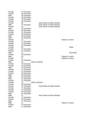 Female   21   Caucasian
Female   20   Caucasian
Male     20   Caucasian
Female   20   Caucasian
Female   19   Caucasian
Female   20   Caucasian
Female   20                         Asian Pacific or Pacific Islander
Male     21   Caucasian             Asian Pacific or Pacific Islander
Female   24                         Asian Pacific or Pacific Islander
Male     21   Caucasian
Female   20   Caucasian
Female   21   Caucasian
Female   20   Caucasian
Male     22   Caucasian
Male     25   Caucasian
Female   21                                                             Hispanic or Latino
Female   21   Caucasian
Female   21   Caucasian
Female   21   Caucasian
Female   20                                                                        Indian
Female   21   Caucasian
Female   21   Caucasian
Male     21                                                                        South Asian
Female   30   Caucasian
Male     20                                                             Hispanic or Latino
Female   21                                                             Hispanic or Latino
Female   21   Caucasian
Male     29               African American
Female   14   Caucasian
Female   20   Caucasian
Male     15   Caucasian
Female   21   Caucasian
Female   21   Caucasian
Female   22   Caucasian
Male     26   Caucasian
Male     22   Caucasian
Male     21   Caucasian
Female   21   Caucasian
Female   22               African American
Female   28   Caucasian
Female   21   Caucasian             Asian Pacific or Pacific Islander
Female   21   Caucasian
Female   21   Caucasian
Female   20   Caucasian
Male     22   Caucasian
Male     21                         Asian Pacific or Pacific Islander
Female   21   Caucasian
Female   22   Caucasian
Male     21   Caucasian
Male     21                                                             Hispanic or Latino
Female   21   Caucasian
Male     21   Caucasian
 