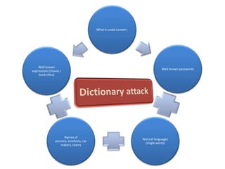 NTLM Hash ConsiderationsCase preservingMaximum length = 127 charactersBetter Security than LM HashesNumber of ≤14-character password (full char set) ≈ 2.7*1067Number of 127-character passwords ≈ 4.9*10611