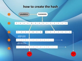 Unicode password or MD4 hash