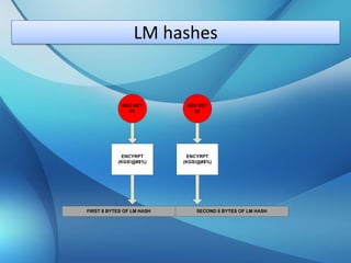 Used for authentication on more recent Windows systemsHow a Hash looks Like??E52CAC67419A9A224A3B108F3FA6CB6D 
