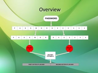 LM “Hash” Generation