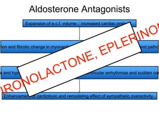 Aldosterone Antagonists
ation and fibrotic change in myocardium worsening systolic dysfunction and pathol
Expansion of e.c.f. volume increased cardiac preload.
a and hypomagnesemia increased risk of ventricular arrhythmias and sudden car
Enhancement of cardiotoxic and remodeling effect of sympathetic overactivity.
 
