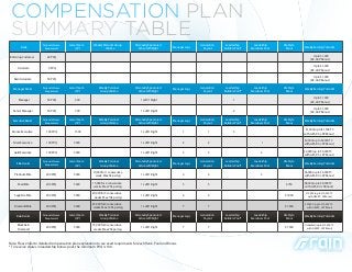 COMPENSATION PLAN
SUMMARY TABLE
Rank

Personal Volume
Requirement

Lesser Team
(CV)

Weekly Personal Group
Volume

Personally Sponsored
Active Left/Right

Manager Legs

Generation
Payout

Leadership
Builders Pool*

Leadership
Executives Pool

Life Style
Bonus

Weekly Earning Potential

20 PVQ

Up to $1,000
(RC, LBP Bonus)

Associate

0 PVQ

Up to $1,000
(RC, LBP Bonus)

Rain Associate

50 PVQ

Up to $1,000
(RC, LBP Bonus)

Manager Ranks

Personal Volume
Requirement

Referring Customer

Lesser Team
(CV)

Weekly Personal
Group Volume

Personally Sponsored
Active Left/Right

Manager Legs

Generation
Payout

Leadership
Builders Pool*

Leadership
Executives Pool

Life Style
Bonus

Weekly Earning Potential

Manager

50 PVQ

300

1 Left /1Right

1

Up to $1,000
(RC, LBP Bonus)

Senior Manager

50 PVQ

700

1 Left/1 Right

2

Up to $1,000
(RC, LBP Bonus)

Executive Ranks

Personal Volume
Requirement

Bronze Executive

100 PVQ

1500

1 Left/1 Right

1

1

Silver Executive

100 PVQ

3000

1 Left/1 Right

2

2

1

$2,000 (up to $2,000 TC
with, GM, RC, LEP Bonus)

Gold Executive

100 PVQ

5000

1 Left/1 Right

3

3

2

$4,000 (up to $4,000 TC
with, GM, RC, LEP Bonus)

Elite Ranks

Personal Volume
Requirement

Lesser Team
(CV)

Weekly Personal
Group Volume

Platinum Elite

200 PVQ

5000

10,000 for 1 consecutive
week. Max 5k per leg

1 Left/1 Right

4

4

Pearl Elite

200 PVQ

5000

15,000 for 2 consecutive
weeks. Max 7.5k per leg

1 Left/1 Right

5

5

$750

$8,000 (up to $8,000 TC
with, GM, RC, LS Bonus)

Sapphire Elite

200 PVQ

5000

20,000 for 3 consecutive
weeks. Max 10k per leg

1 Left/1 Right

6

6

$1,000

$10,000 (up to $10,000 TC
with, GM, RC, LS Bonus)

Diamond Elite

200 PVQ

5000

25,000 for 4 consecutive
weeks. Max 12.5k per leg

1 Left/1 Right

7

7

$1,500

$20,000 (up to $10,000 TC
with, GM, RC, LEP Bonus)

Rain Ranks

Personal Volume
Requirement

Lesser Team
(CV)

Weekly Personal
Group Volume

Life Style
Bonus

Weekly Earning Potential

Black Rain
Diamond

200 PVQ

5000

$1,500

Unlimited (up to $10,000 TC
with, GM, RC, LEP Bonus)

Lesser Team
(CV)

Weekly Personal
Group Volume

75,000 for 4 consecutive
weeks. Max 25k per leg

Personally Sponsored
Active Left/Right

Personally Sponsored
Active Left/Right

Personally Sponsored
Active Left/Right

Manager Legs

Manager Legs

Manager Legs

1 Left/1 Right

Note: Please refer to detailed compensation plan explanation to see exact requirments for each Rank, Pool and Bonus.
* To receive shares in leadership bonus pool, the minimum PVQ is 100.

7

Generation
Payout

Generation
Payout

Generation
Payout
7

Leadership
Builders Pool*

Leadership
Executives Pool

Life Style
Bonus

$1,500 (up to $1,500 TC
with, GM, RC, LBP Bonus)

3

Leadership
Builders Pool*

Leadership
Executives Pool

Life Style
Bonus

Leadership
Executives Pool

Weekly Earning Potential
$6,000 (up to $6,000 TC
with, GM, RC, LEP Bonus)

3

Leadership
Builders Pool*

Weekly Earning Potential

 