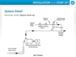 INSTALLATION ANDSTART-UP|System DetailDomestic water bypass back-up