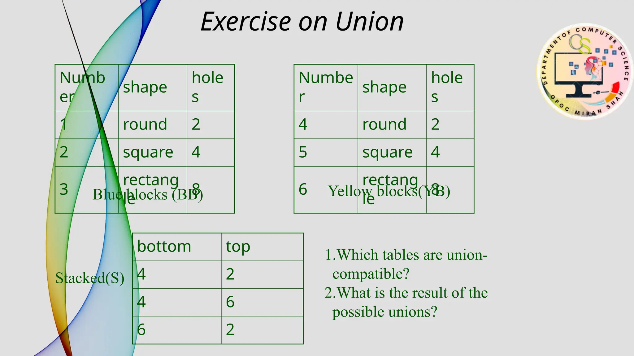 Exercise on Union
Numb
er
shape
hole
s
1 round 2
2 square 4
3
rectang
le
8
Blue blocks (BB)
Numbe
r
shape
hole
s
4 round 2
5 square 4
6
rectang
le
8
bottom top
4 2
4 6
6 2
Stacked(S)
1.Which tables are union-
compatible?
2.What is the result of the
possible unions?
Yellow blocks(YB)
 