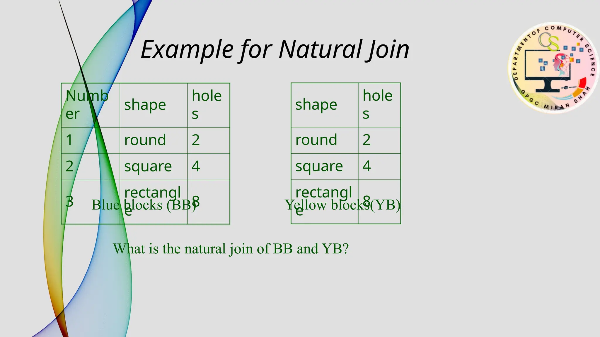 Example for Natural Join
Numb
er
shape
hole
s
1 round 2
2 square 4
3
rectangl
e
8
Blue blocks (BB)
shape
hole
s
round 2
square 4
rectangl
e
8
Yellow blocks(YB)
What is the natural join of BB and YB?
 