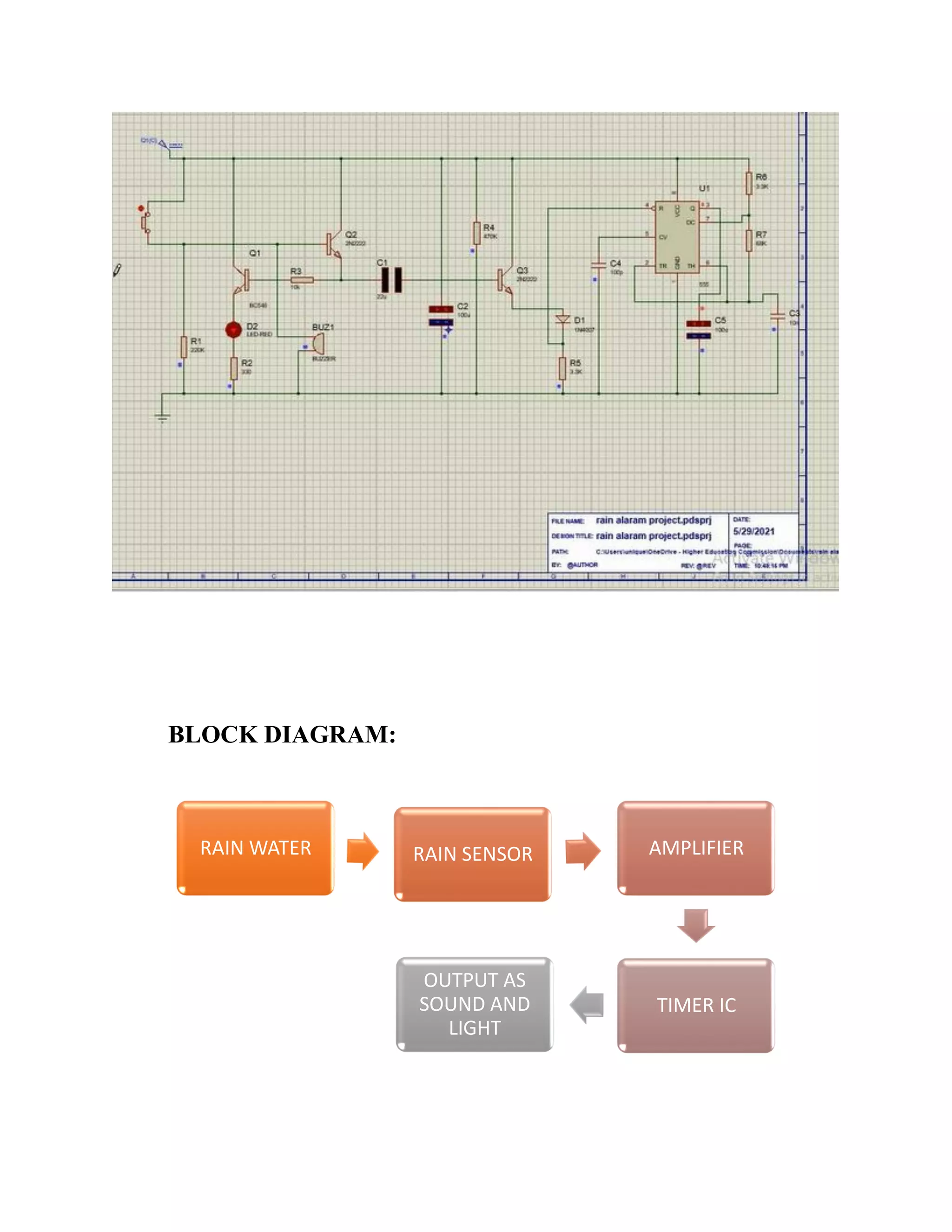 BLOCK DIAGRAM:
RAIN WATER RAIN SENSOR AMPLIFIER
TIMER IC
OUTPUT AS
SOUND AND
LIGHT
 