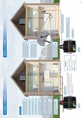 Rainwaterisdrawnfromtherainwatertanktofillthe
headertank.Ifnorainwaterisavailable,theheader
tankwillautomaticallyfillwithmainswater.
Thiswateristhenusedaroundthehouseintoilets
andwashingmachines.
22mmrainwatertoheader.
Domestic22mmfeed.
Rainwatertank
Rainwatertank
15mmmainswatertoheader.
Controlunit
22mmrefreshpipetocontrol
unitandundergroundtank.
Refreshpipeoutputmustremain
belowlevelofcontrolunit.
COLOURKEY
RainWaterSupply
MainsWaterSupply
WaterUsedInTheHouse
OverflowWater
RefreshedWater
Thesubmergedwaterpump
musthaveanindependent
230VACpowersupplythrough
anRCDprotectedsocket.
TheRainDirector®control
unitissuppliedwitha12VDC
supplytoplugintoanormal
230VACwallsocketnearby.
PumpPump
PLUMBINGSCHEMATICWIRINGSCHEMATIC
5
NOTTOSCALE
25or32mmrainwaterpipeto
building,reducedto22mmat
controlunit.
Theoverflowpipemustflow
directlytotheoutsideofthe
housewithminimumrestriction.
Optionaloutdoortapmustbe
connectedtotherainwater
pipebeforethecontrolunit.
Cat5cable
Thejunctionboxontheheader
tankmustbewiredwiththeCat5
cableprovidedtorelaythesensor
positionstothecontrolunit.
Waterproofjunctionbox(IP67).
Donotusepumpcableunderbareearth.
Armouredcableinside4”servicespipe.
 