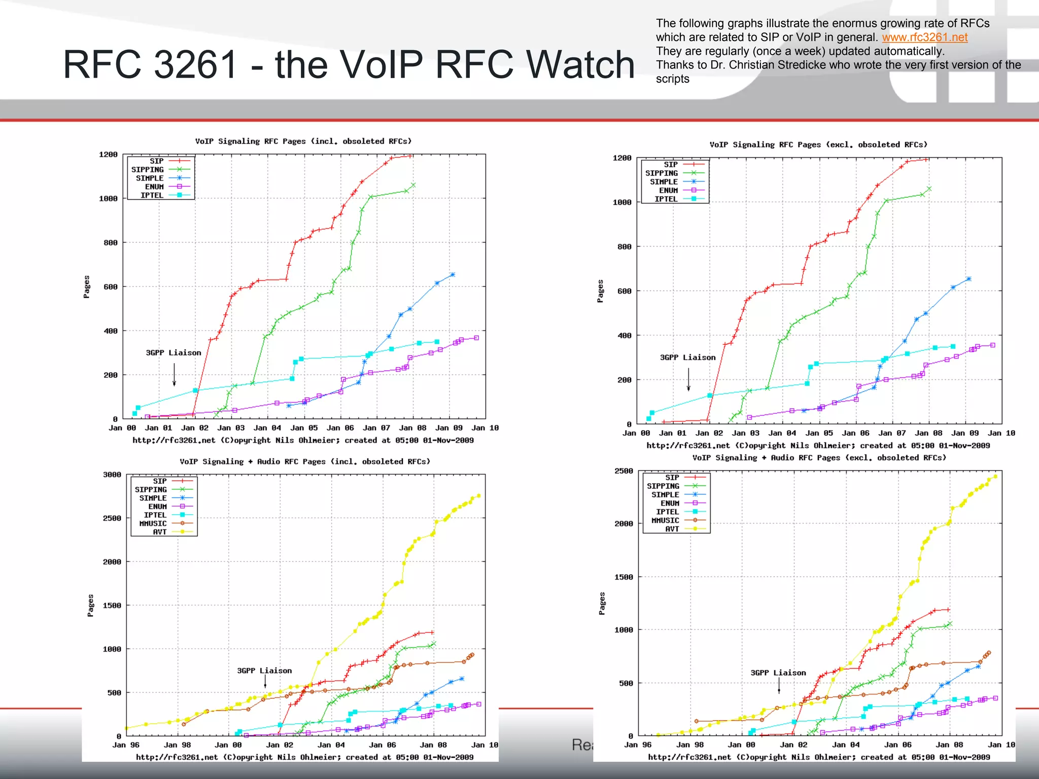 Fortinet ConfidentialFortinet Confidential
RFC 3261 - the VoIP RFC Watch
The following graphs illustrate the enormus growing rate of RFCs
which are related to SIP or VoIP in general. www.rfc3261.net
They are regularly (once a week) updated automatically.
Thanks to Dr. Christian Stredicke who wrote the very first version of the
scripts
 