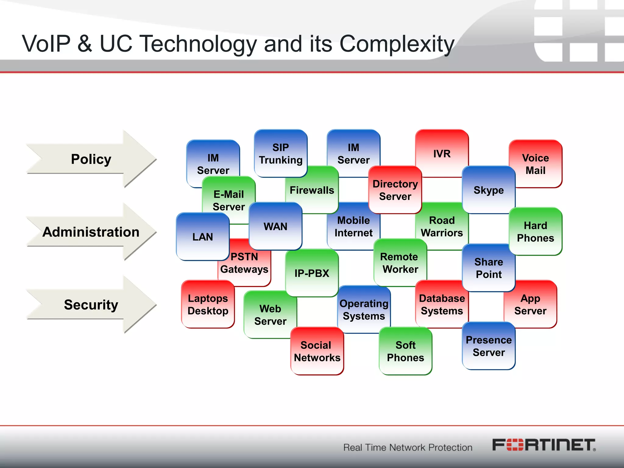 Fortinet ConfidentialFortinet Confidential
VoIP & UC Technology and its Complexity
IM
Server
Operating
Systems
Mobile
Internet
IM
Server
IVR Voice
Mail
PSTN
Gateways
App
ServerWeb
Server
FirewallsE-Mail
Server
IP-PBX
LAN
WAN
Road
Warriors
Remote
Worker
Laptops
Desktop
Directory
Server
Social
Networks
Database
Systems
Skype
Share
Point
SIP
Trunking
Presence
Server
Soft
Phones
Hard
Phones
Policy
Administration
Security
 