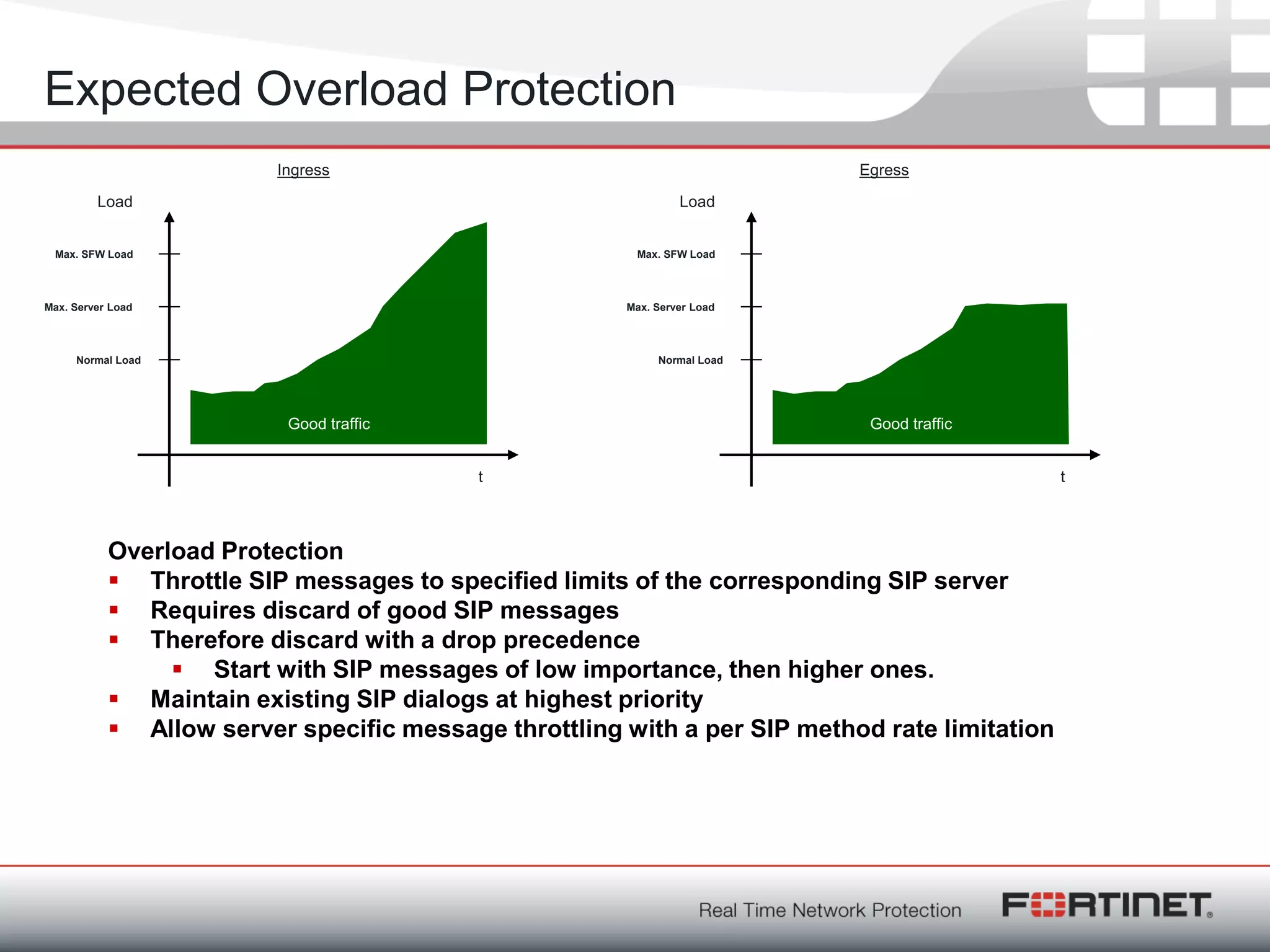 Fortinet ConfidentialFortinet Confidential
Load
t
Good traffic
Overload Protection
 Throttle SIP messages to specified limits of the corresponding SIP server
 Requires discard of good SIP messages
 Therefore discard with a drop precedence
 Start with SIP messages of low importance, then higher ones.
 Maintain existing SIP dialogs at highest priority
 Allow server specific message throttling with a per SIP method rate limitation
Ingress
Normal Load
Max. Server Load
Max. SFW Load
Load
t
Good traffic
Egress
Normal Load
Max. Server Load
Max. SFW Load
Expected Overload Protection
 