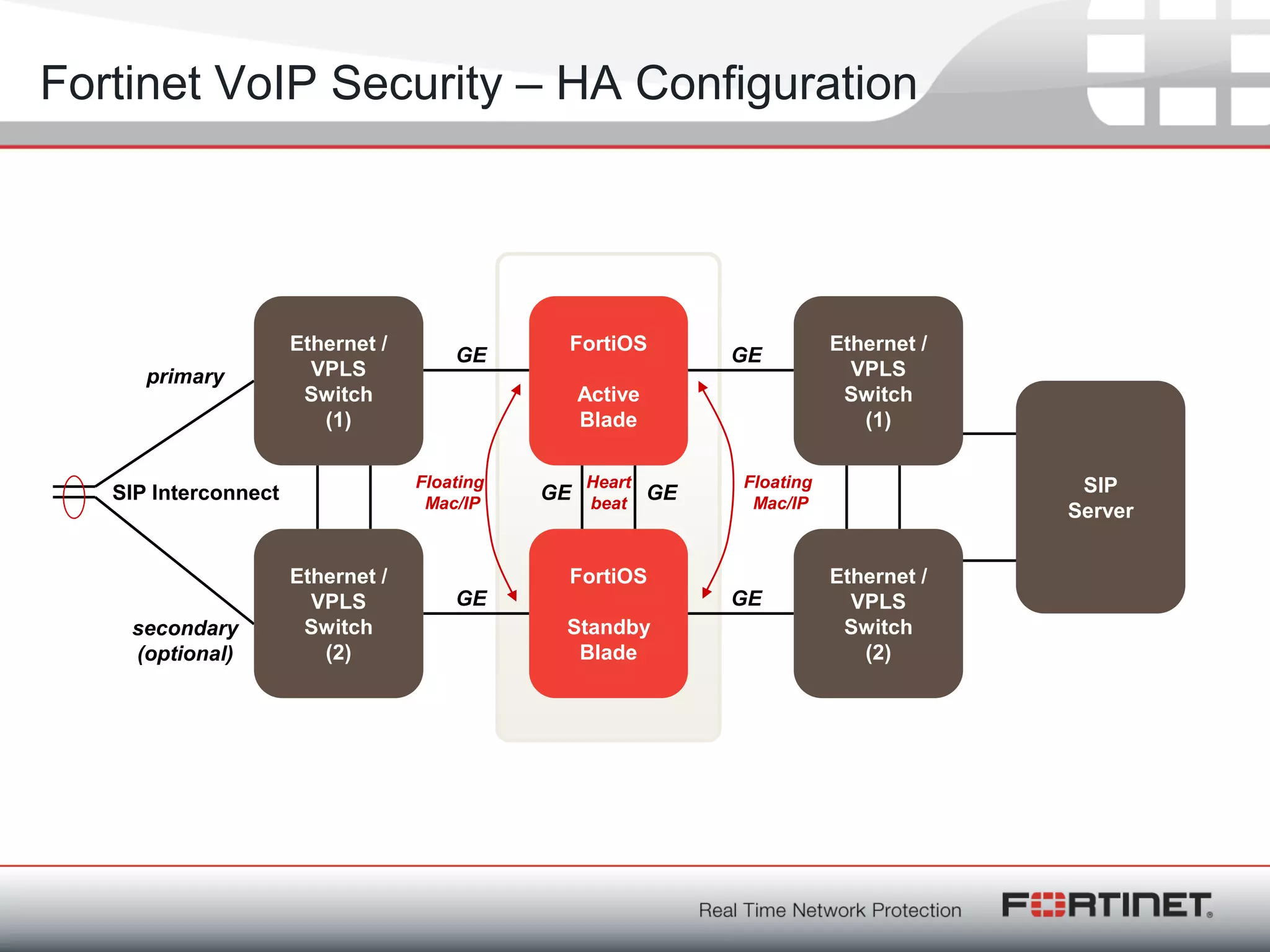 Fortinet ConfidentialFortinet Confidential
Fortinet VoIP Security – HA Configuration
SIP
Server
ENET/VPL
S
Switch
(1)
ENET/VP
LS
Switch
(2)
ENET/VP
LS
Switch
(1)
ENET/VPL
S
Switch
(2)
FortiCarri
er
Active
Blade
FortiCarri
er
Standby
Blade
SIP Interconnect
primary
secondary
(optional)
GE
GE GE
GE
GEGE
Heart
beat
Floating
Mac/IP
Floating
Mac/IP
Ethernet /
VPLS
Switch
(1)
Ethernet /
VPLS
Switch
(2)
Ethernet /
VPLS
Switch
(1)
Ethernet /
VPLS
Switch
(2)
SIP
Server
FortiOS
Active
Blade
FortiOS
Standby
Blade
 