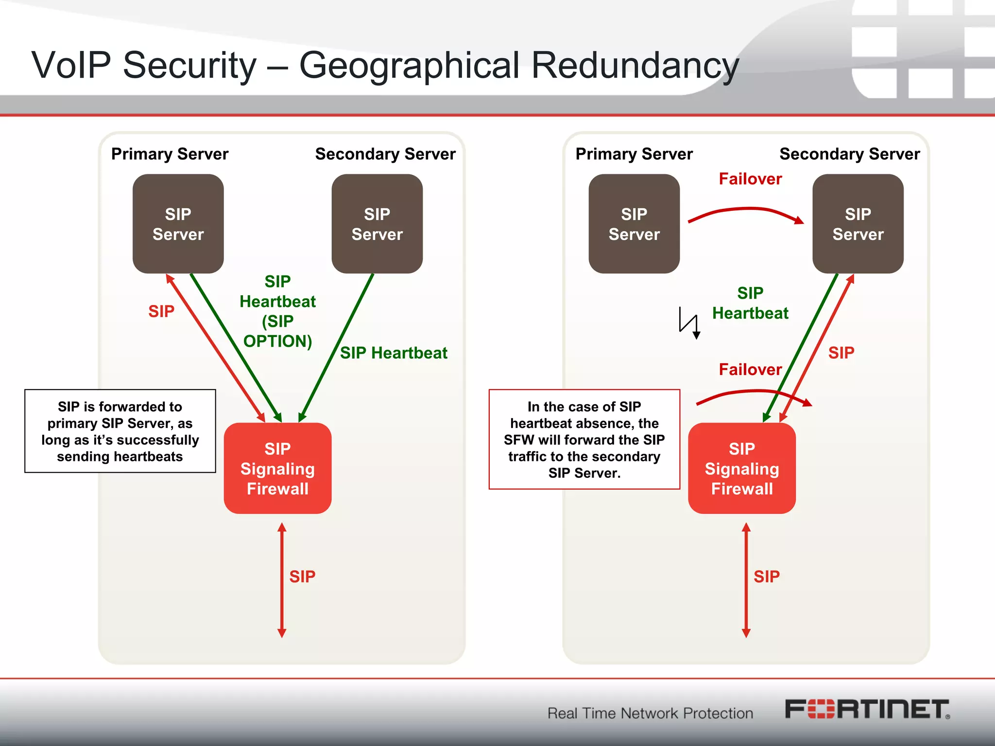 Fortinet ConfidentialFortinet Confidential
VoIP Security – Geographical Redundancy
SIP
Server
SIP
Server
Primary Server Secondary Server
SIP Heartbeat
SIP
Heartbeat
(SIP
OPTION)
SIP
SIP
SIP is forwarded to
primary SIP Server, as
long as it’s successfully
sending heartbeats
SIP
Server
SIP
Server
Primary Server Secondary Server
SIP
Heartbeat
SIP
SIP
In the case of SIP
heartbeat absence, the
SFW will forward the SIP
traffic to the secondary
SIP Server.
Failover
Failover
SIP
Signaling
Firewall
SIP
Signaling
Firewall
SIP
Server
SIP
Server
SIP
Server
SIP
Server
 